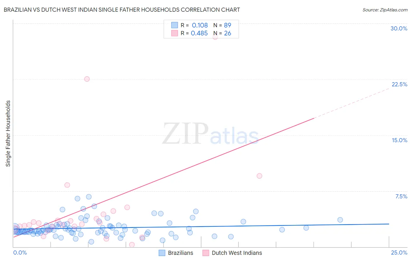 Brazilian vs Dutch West Indian Single Father Households