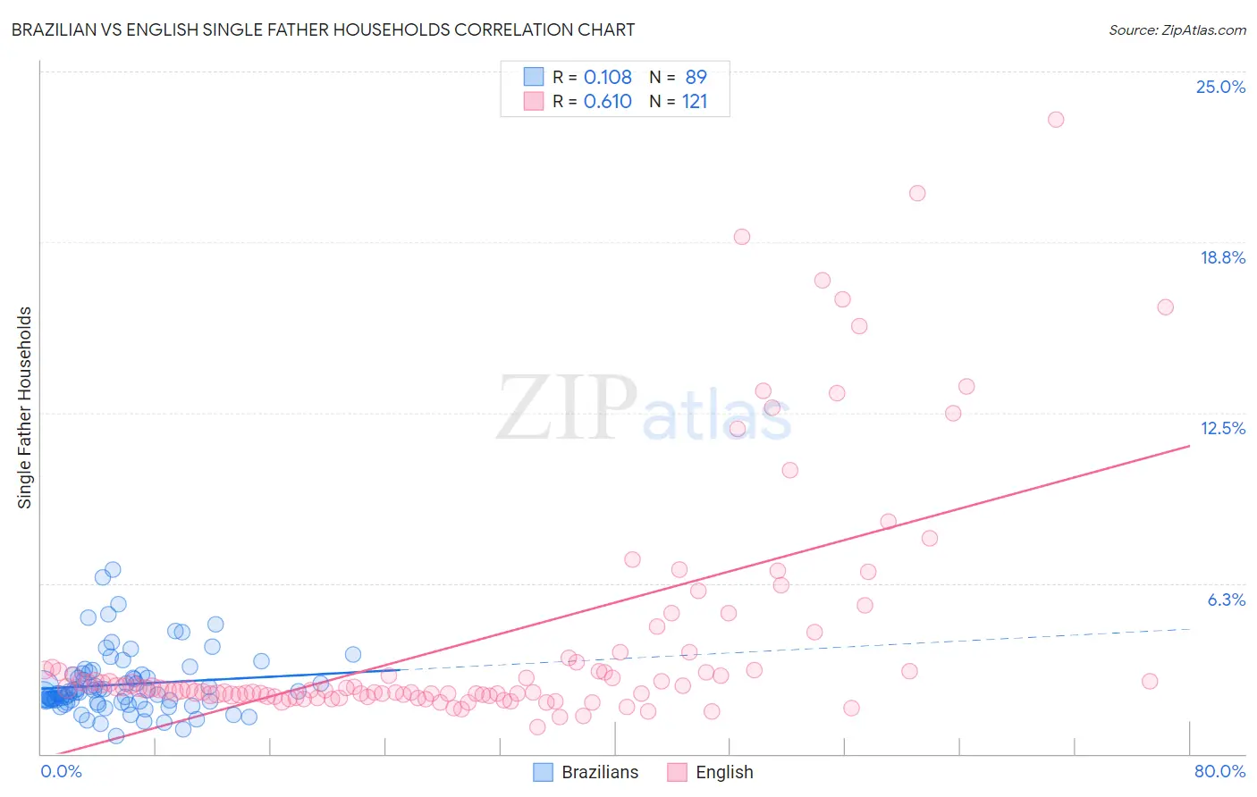 Brazilian vs English Single Father Households
