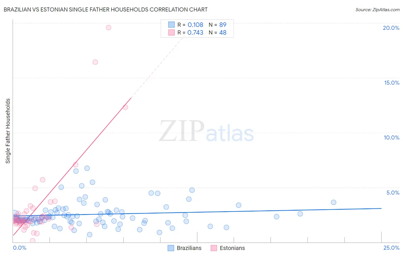 Brazilian vs Estonian Single Father Households