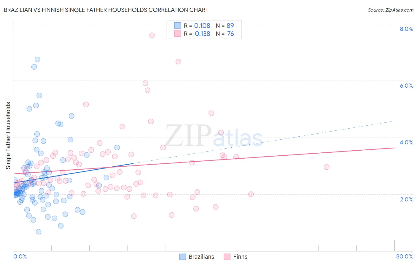 Brazilian vs Finnish Single Father Households