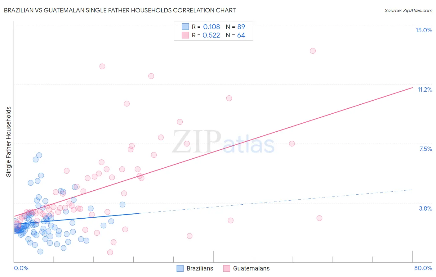 Brazilian vs Guatemalan Single Father Households