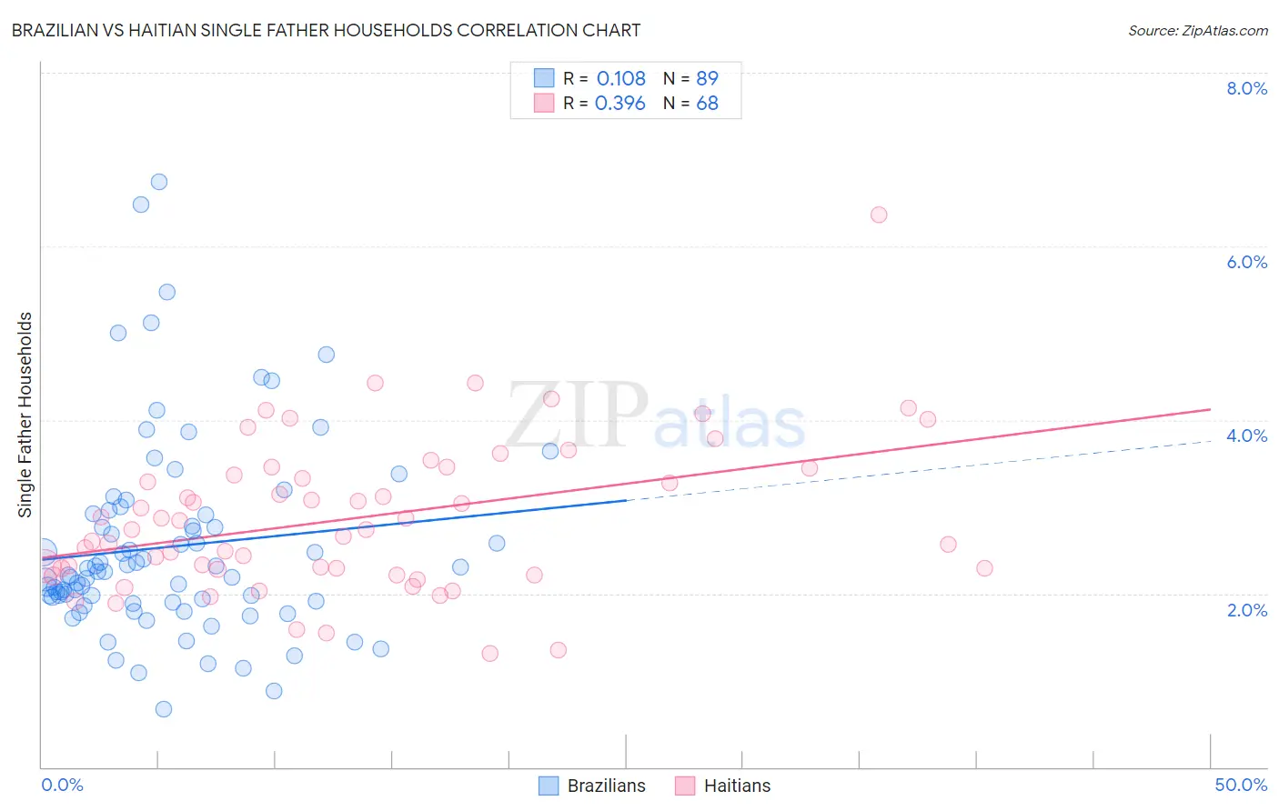 Brazilian vs Haitian Single Father Households