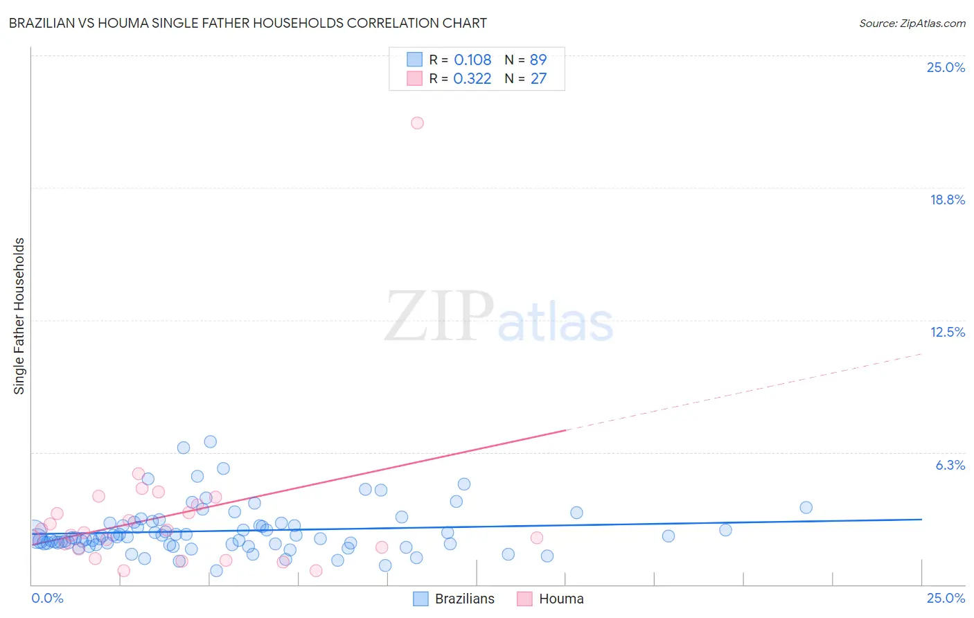 Brazilian vs Houma Single Father Households