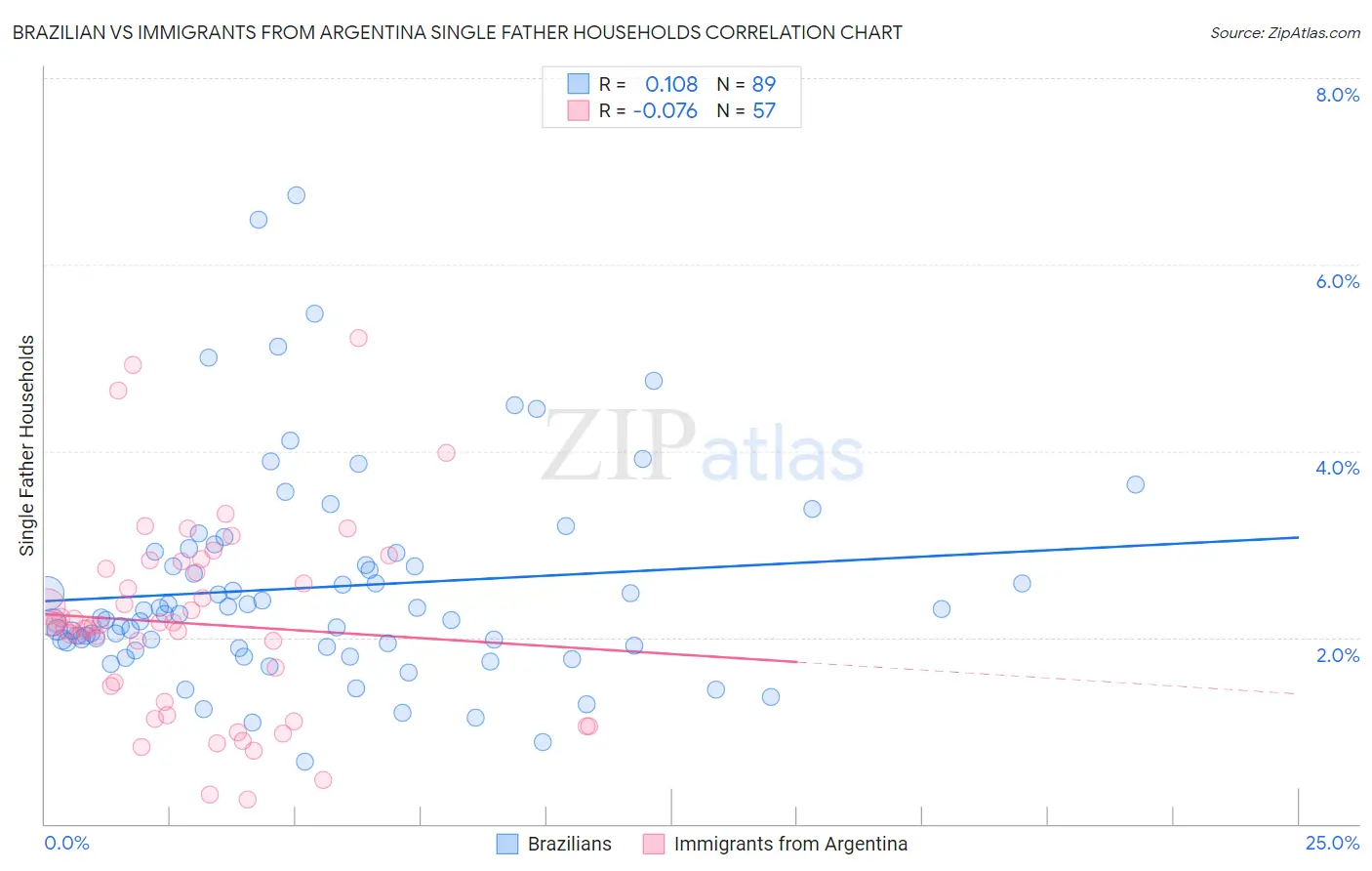 Brazilian vs Immigrants from Argentina Single Father Households