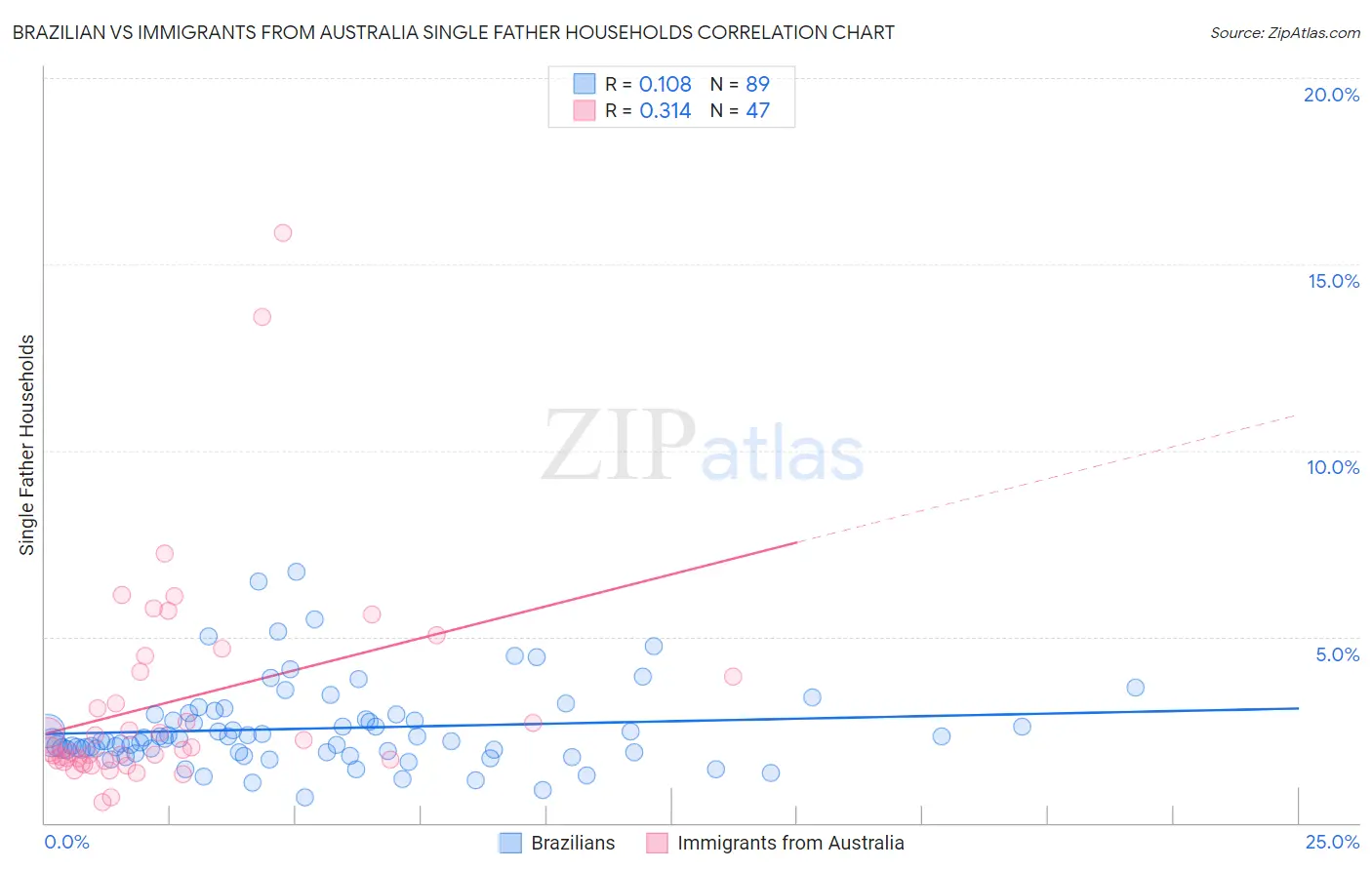 Brazilian vs Immigrants from Australia Single Father Households