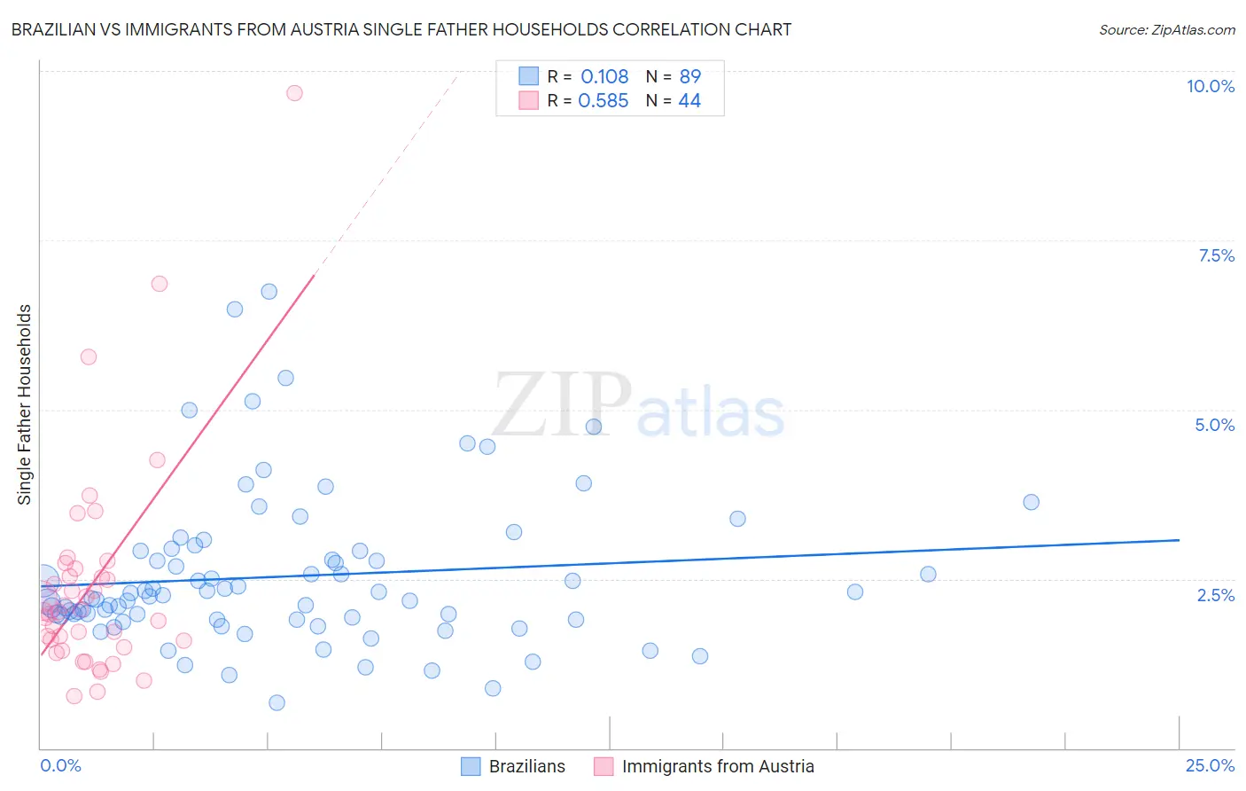 Brazilian vs Immigrants from Austria Single Father Households