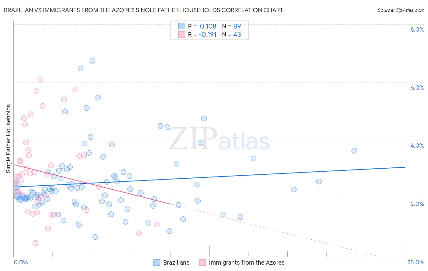 Brazilian vs Immigrants from the Azores Single Father Households