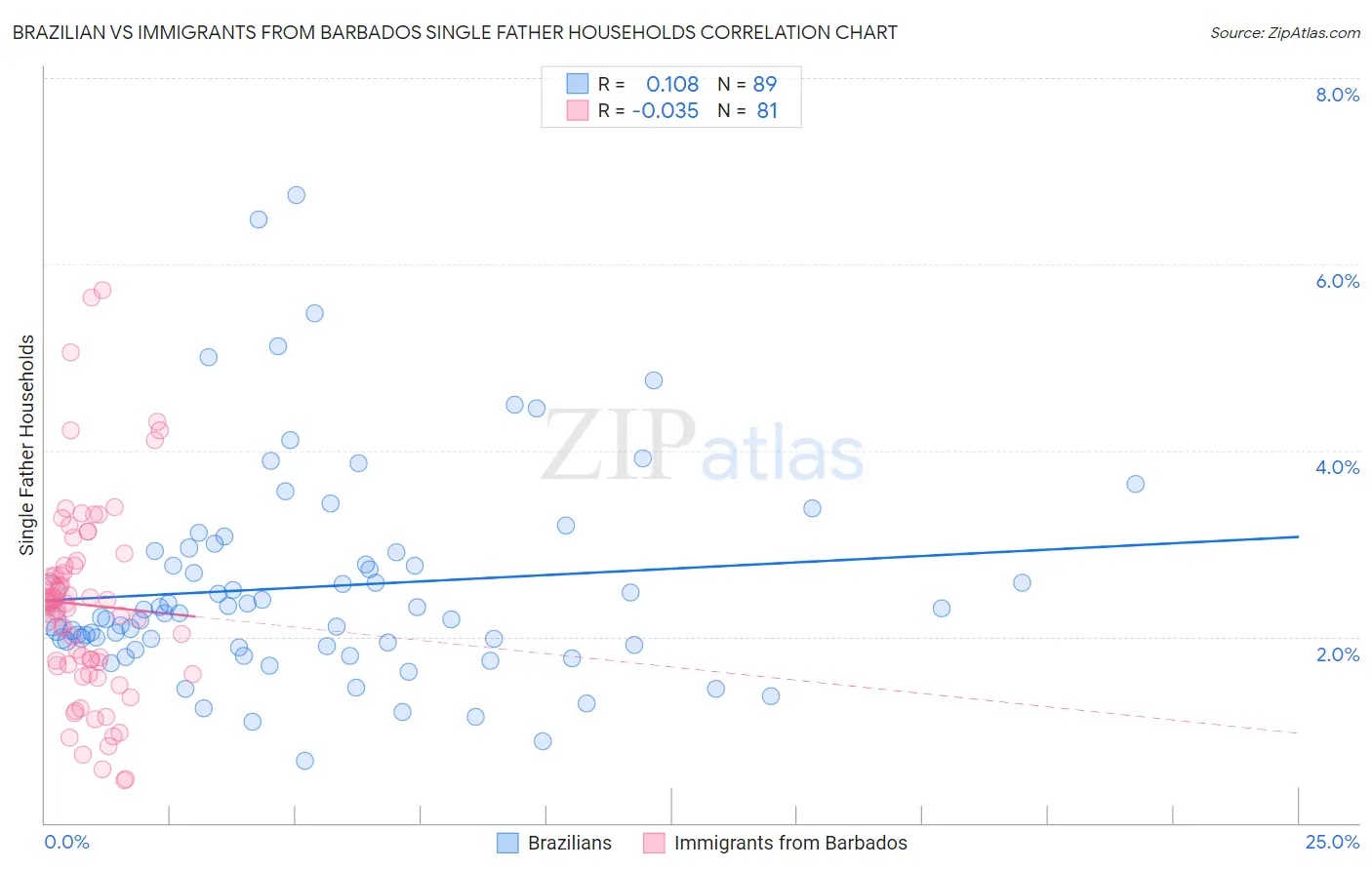 Brazilian vs Immigrants from Barbados Single Father Households
