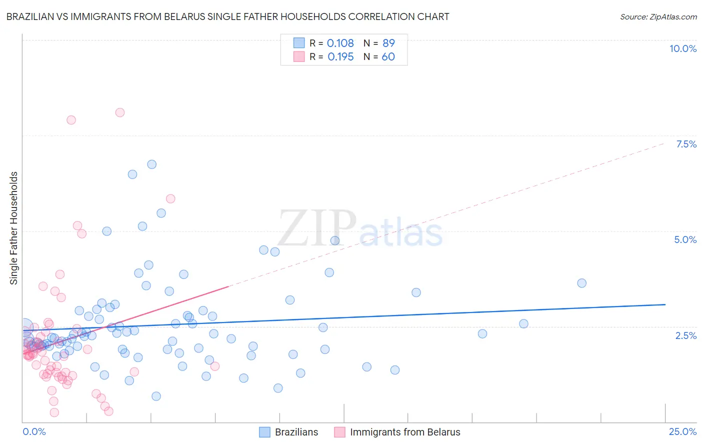 Brazilian vs Immigrants from Belarus Single Father Households