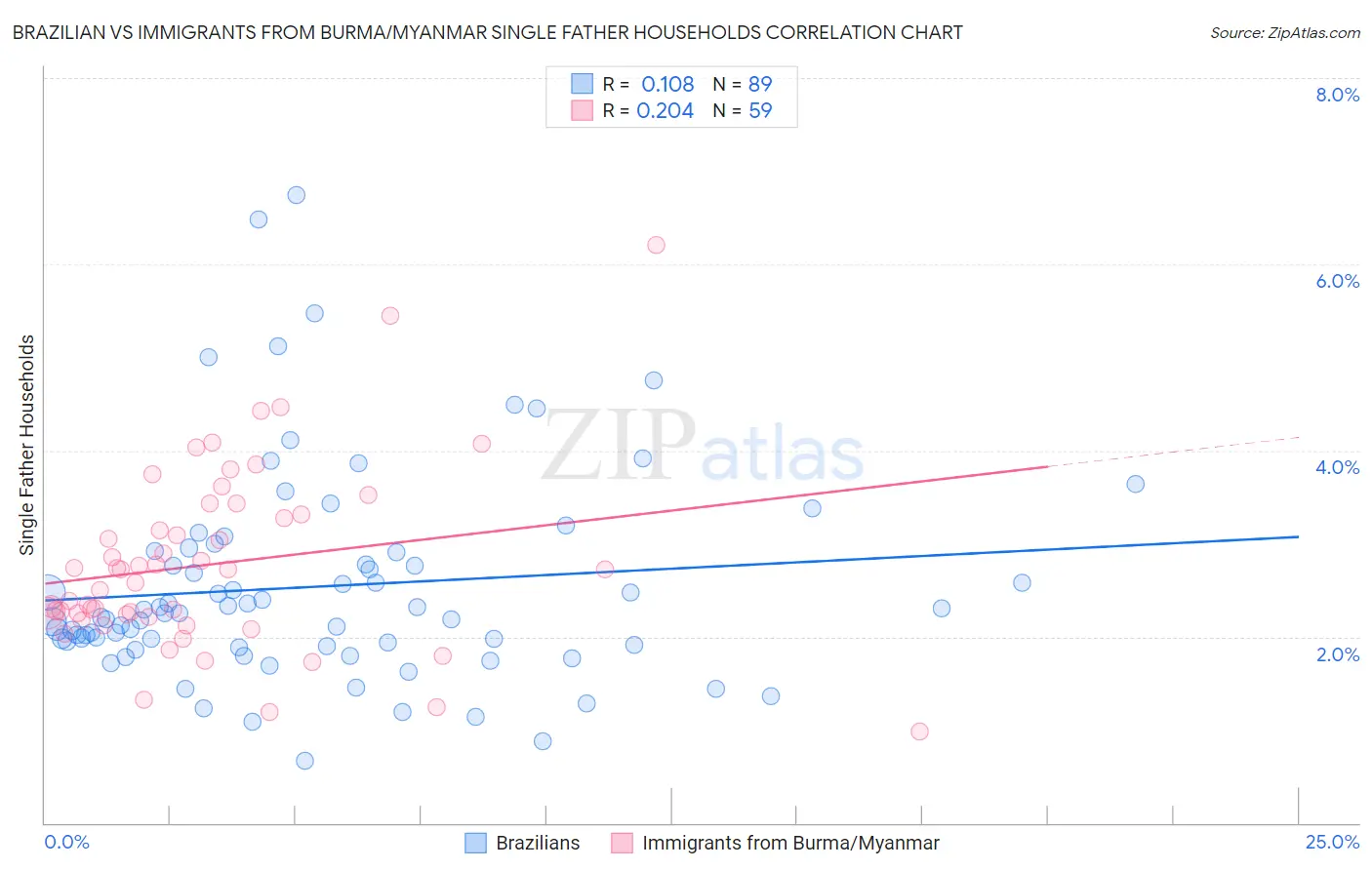 Brazilian vs Immigrants from Burma/Myanmar Single Father Households