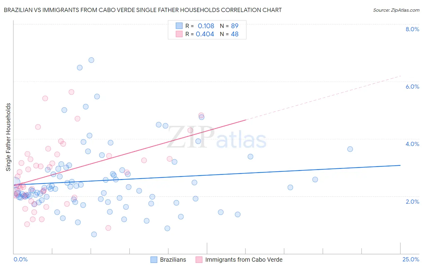 Brazilian vs Immigrants from Cabo Verde Single Father Households
