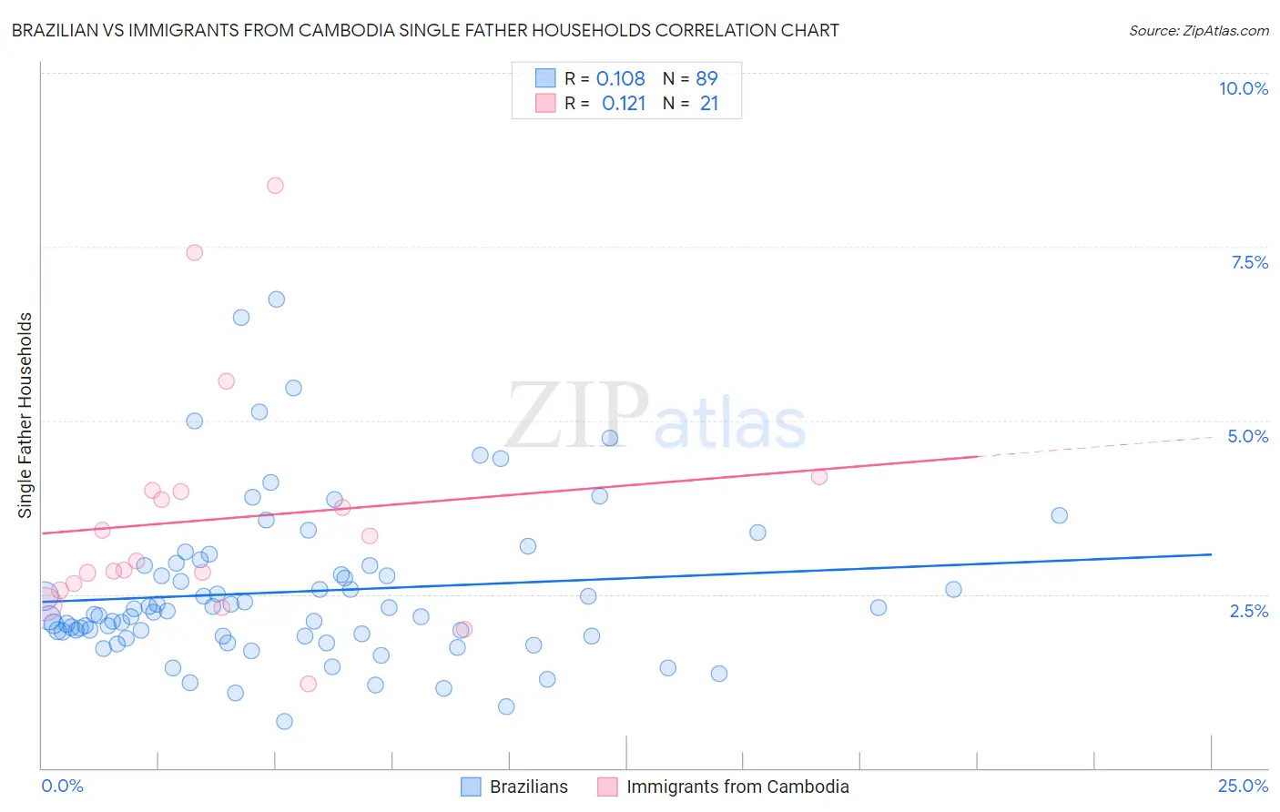 Brazilian vs Immigrants from Cambodia Single Father Households