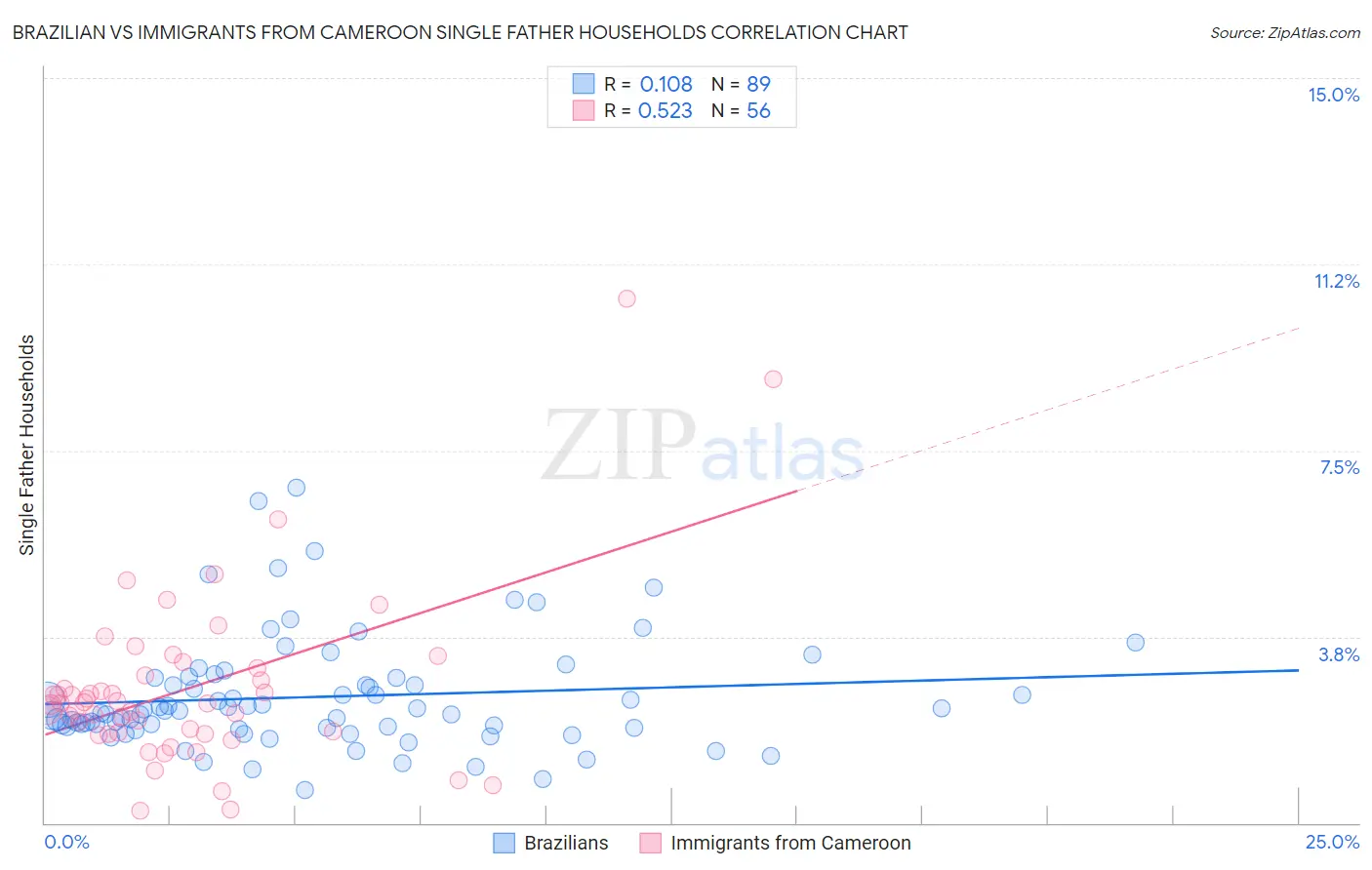 Brazilian vs Immigrants from Cameroon Single Father Households