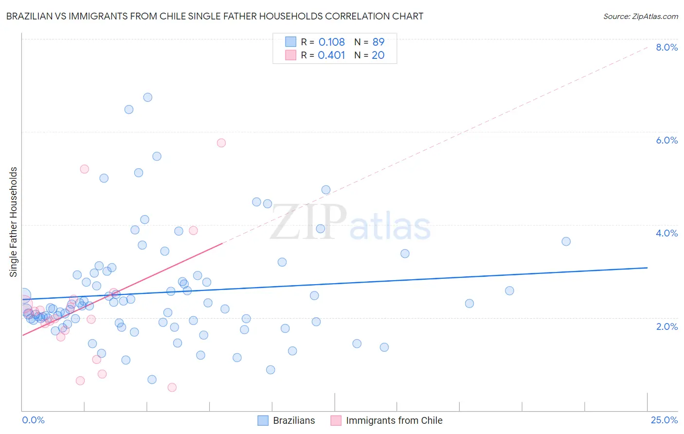 Brazilian vs Immigrants from Chile Single Father Households