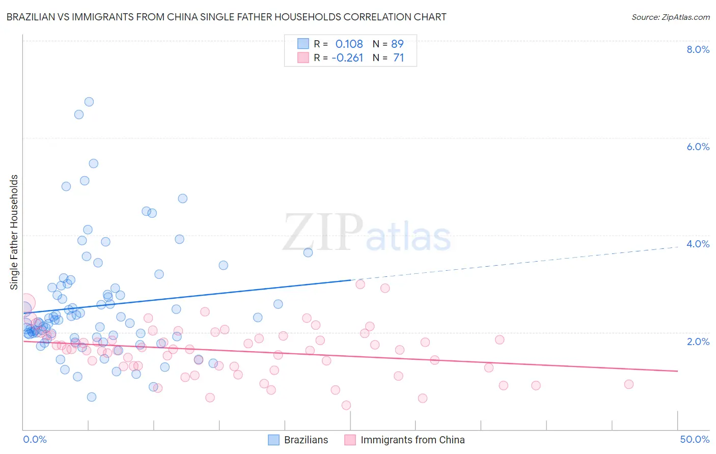 Brazilian vs Immigrants from China Single Father Households