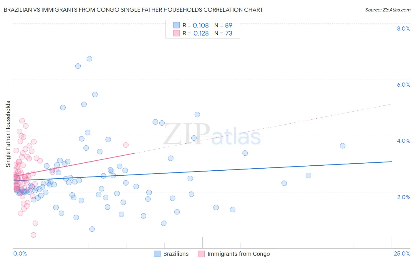 Brazilian vs Immigrants from Congo Single Father Households