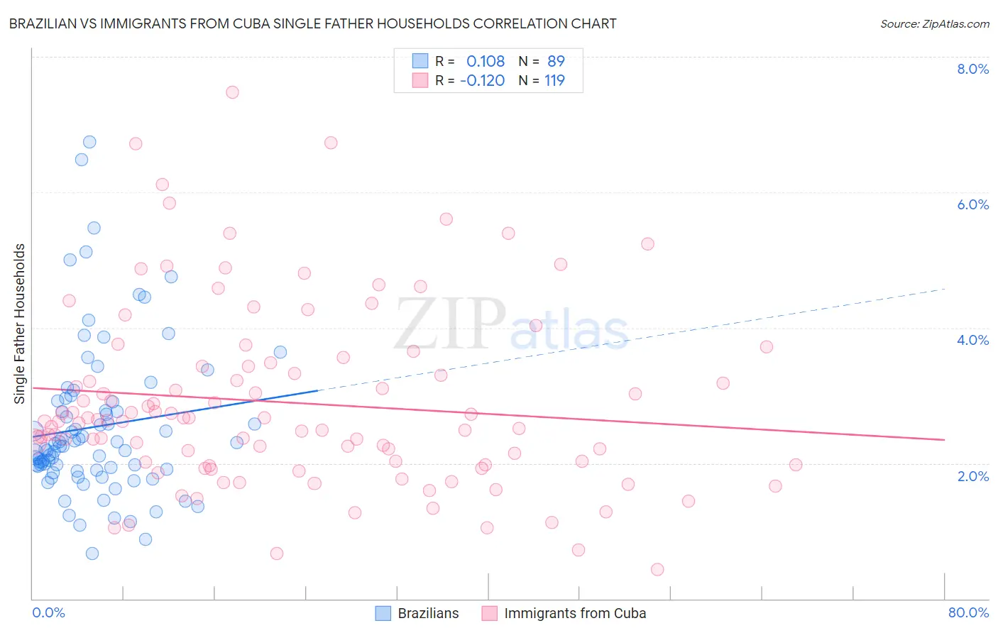 Brazilian vs Immigrants from Cuba Single Father Households