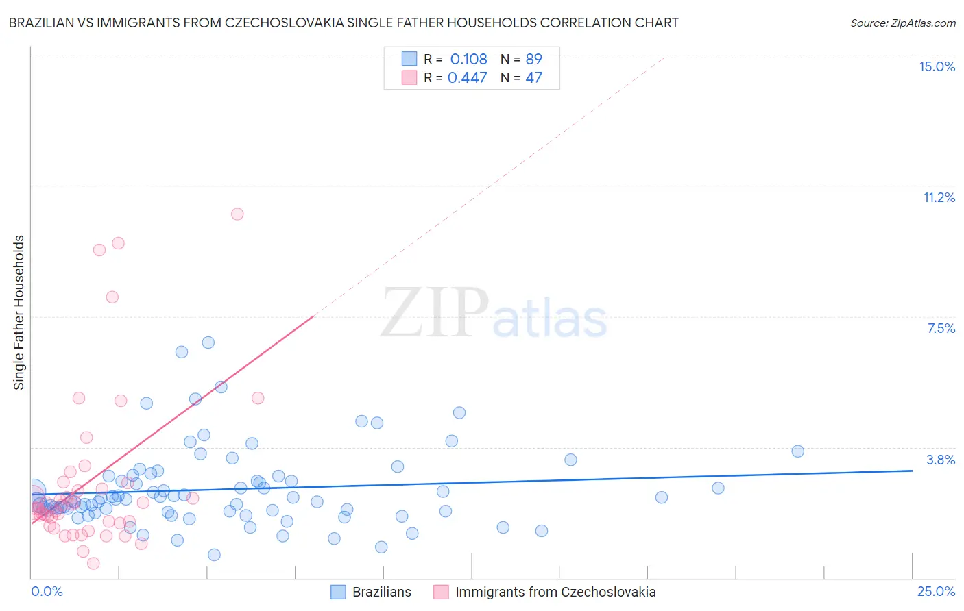 Brazilian vs Immigrants from Czechoslovakia Single Father Households