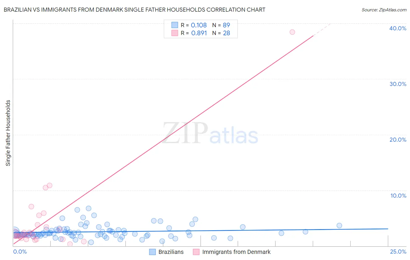 Brazilian vs Immigrants from Denmark Single Father Households