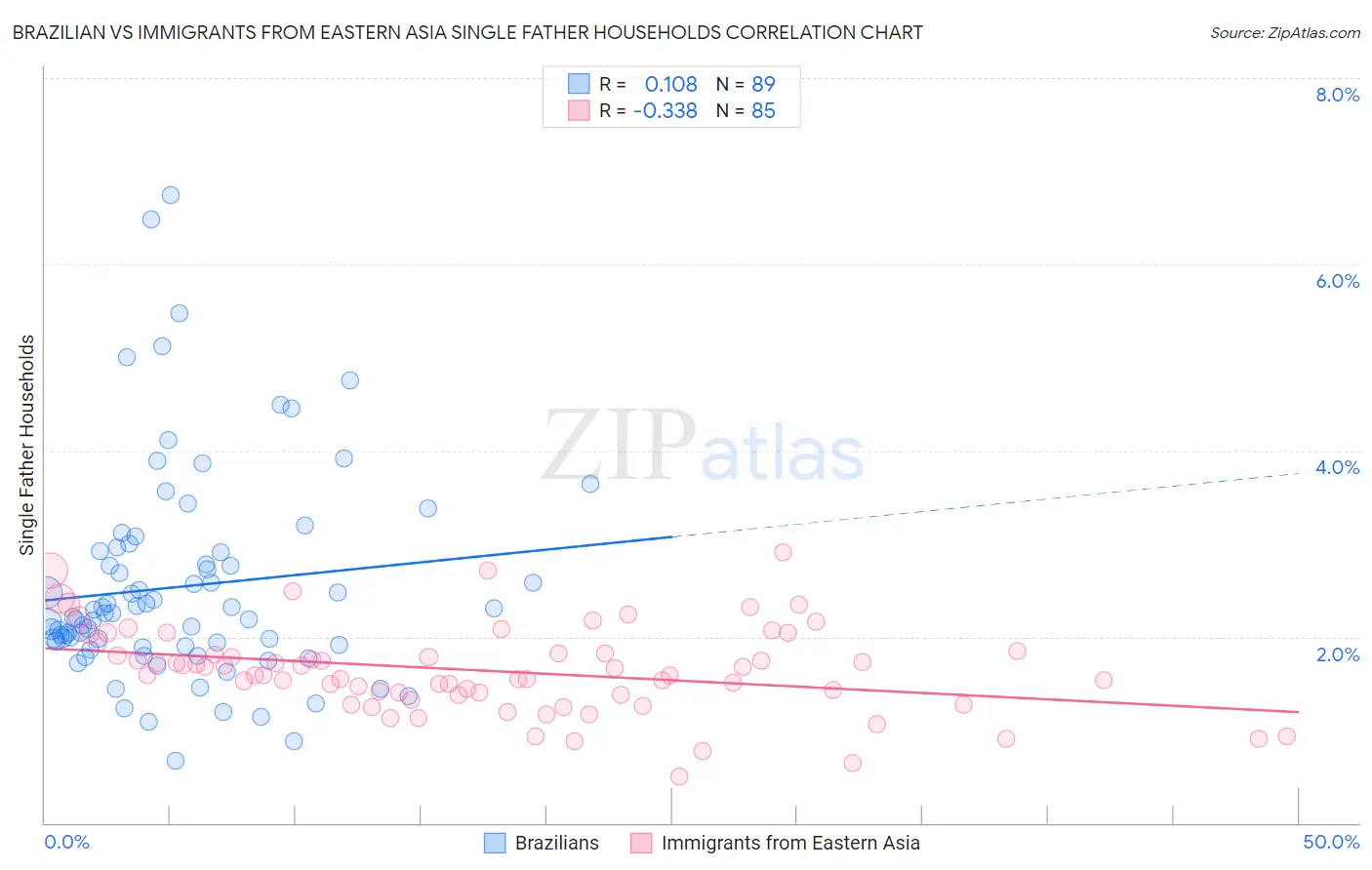Brazilian vs Immigrants from Eastern Asia Single Father Households