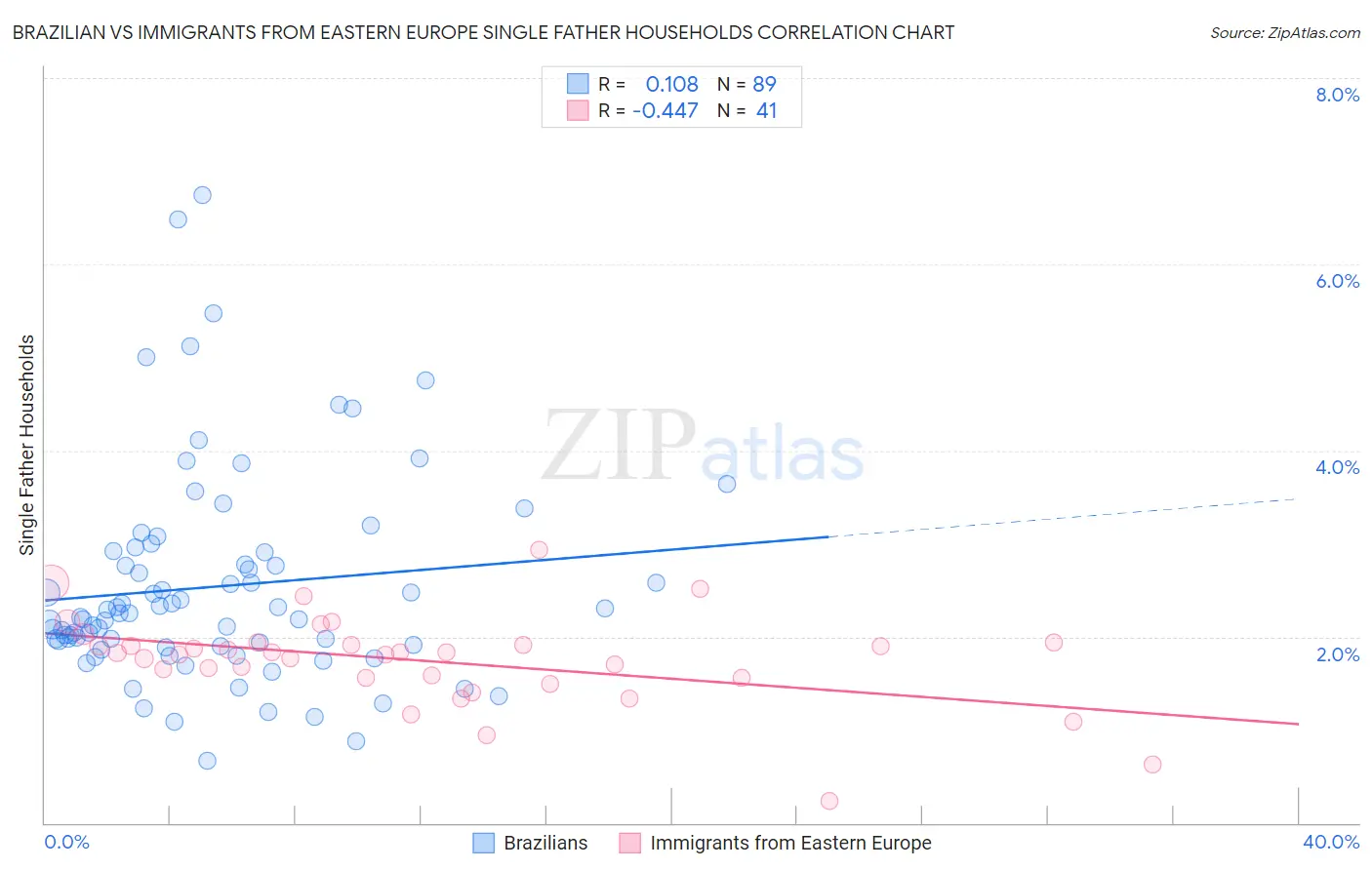 Brazilian vs Immigrants from Eastern Europe Single Father Households