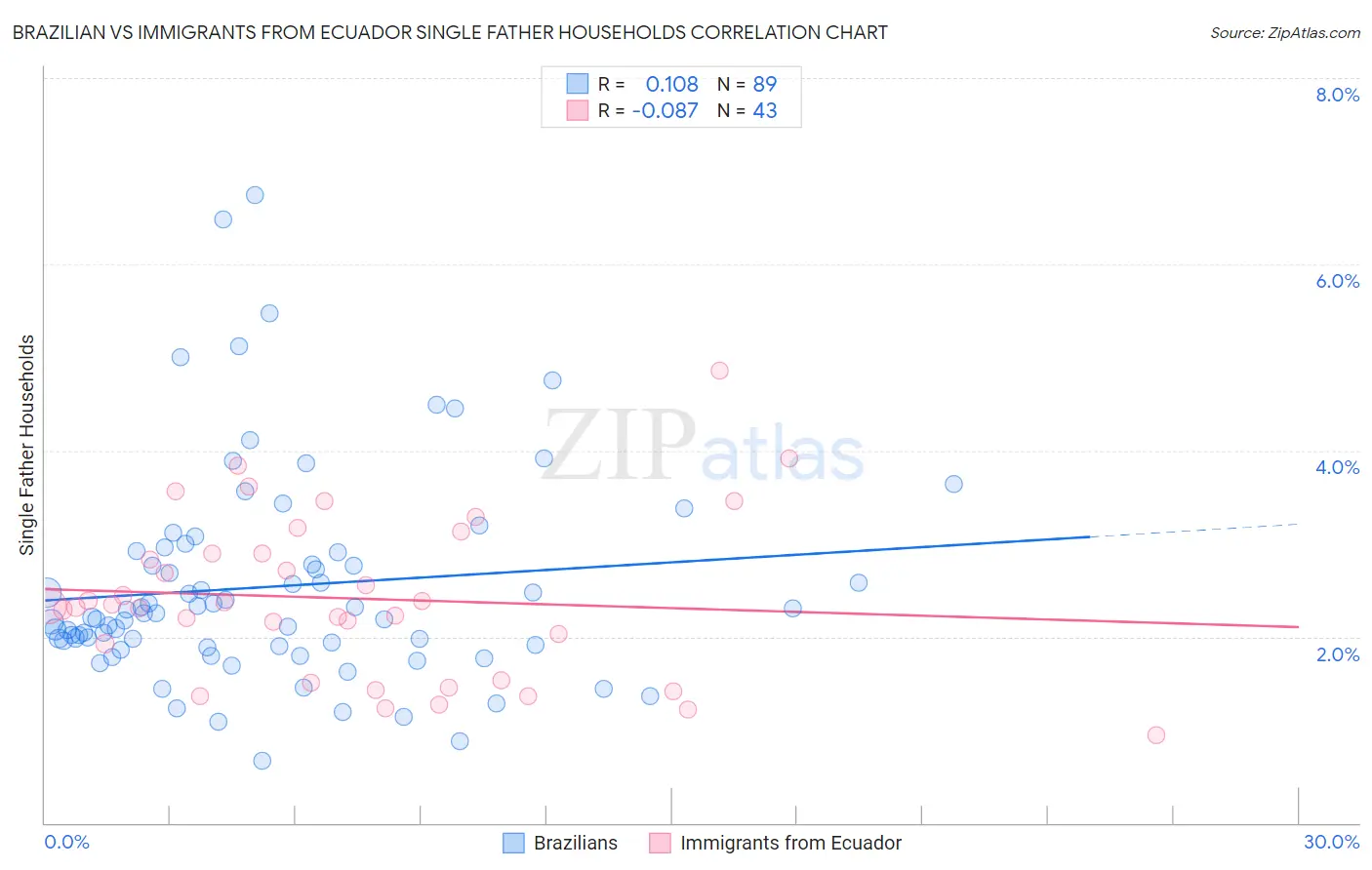 Brazilian vs Immigrants from Ecuador Single Father Households