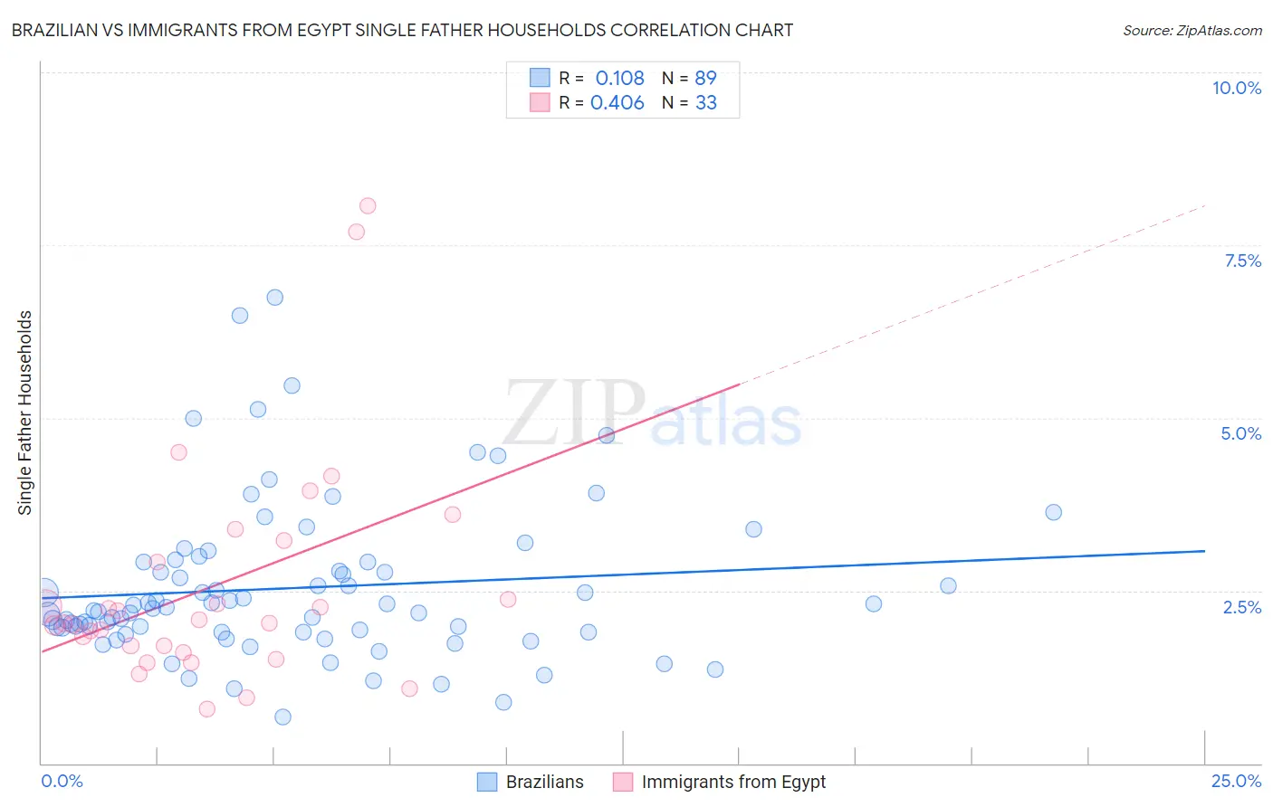 Brazilian vs Immigrants from Egypt Single Father Households