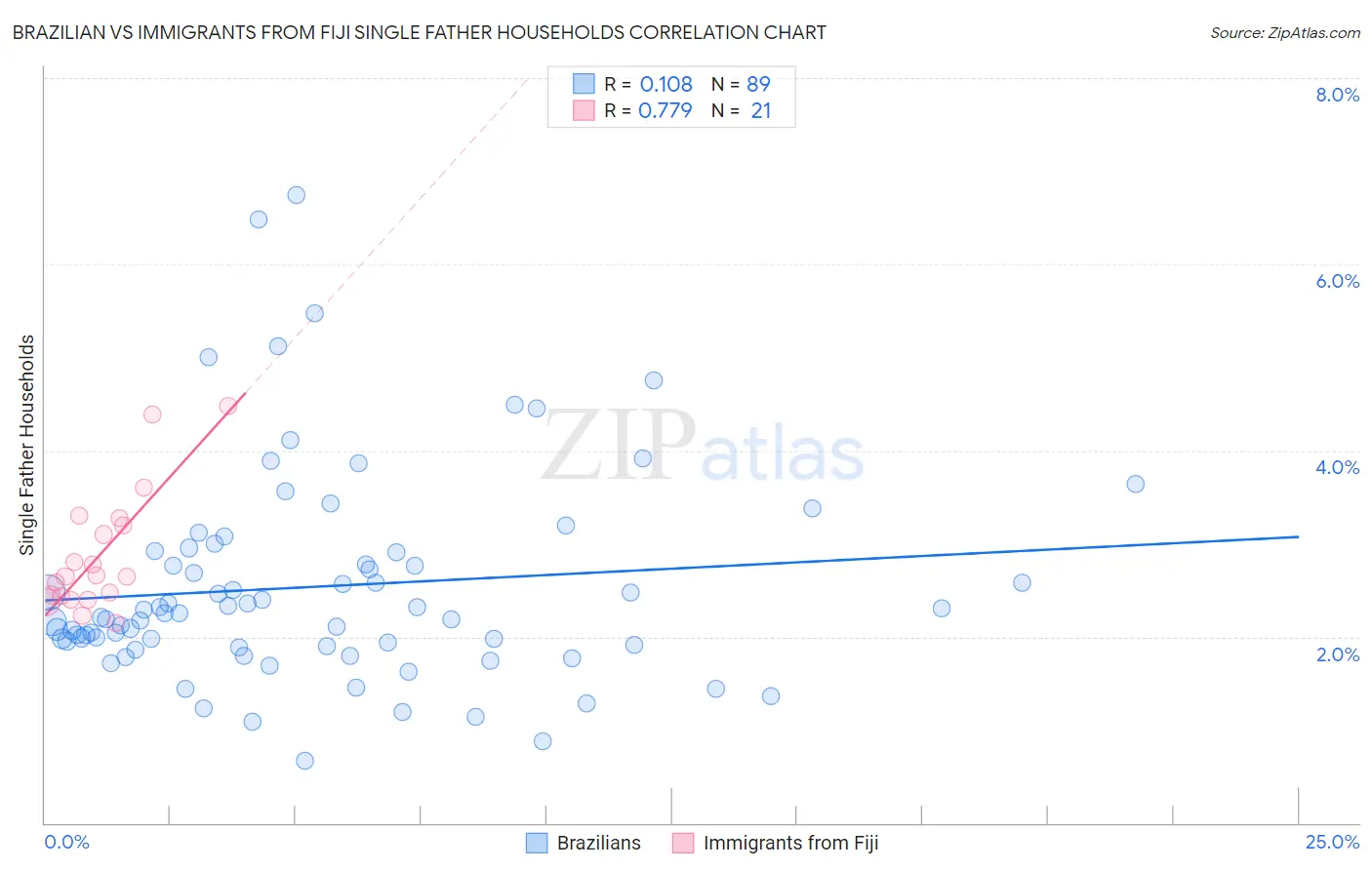 Brazilian vs Immigrants from Fiji Single Father Households