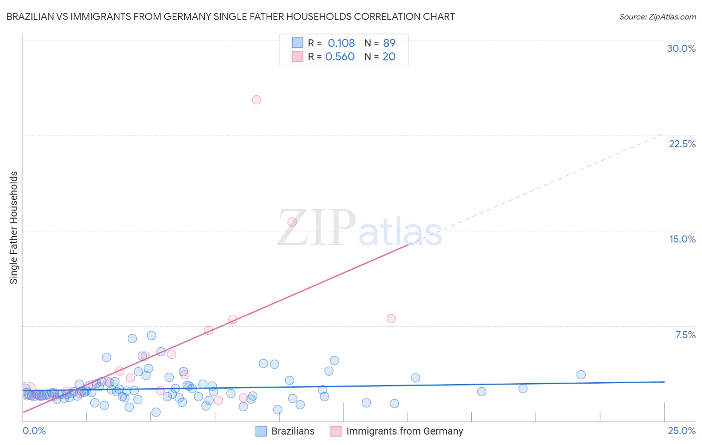Brazilian vs Immigrants from Germany Single Father Households