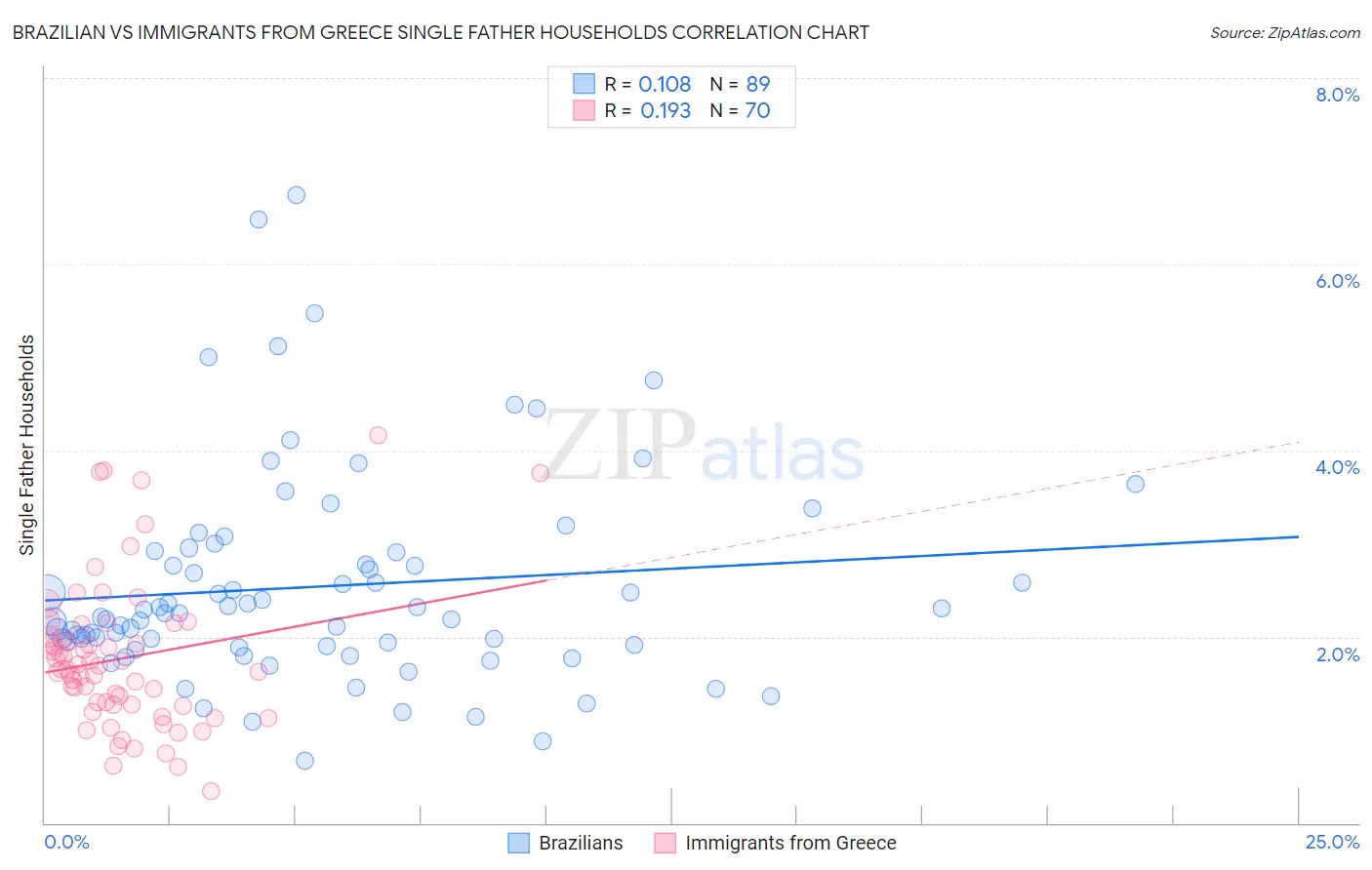 Brazilian vs Immigrants from Greece Single Father Households