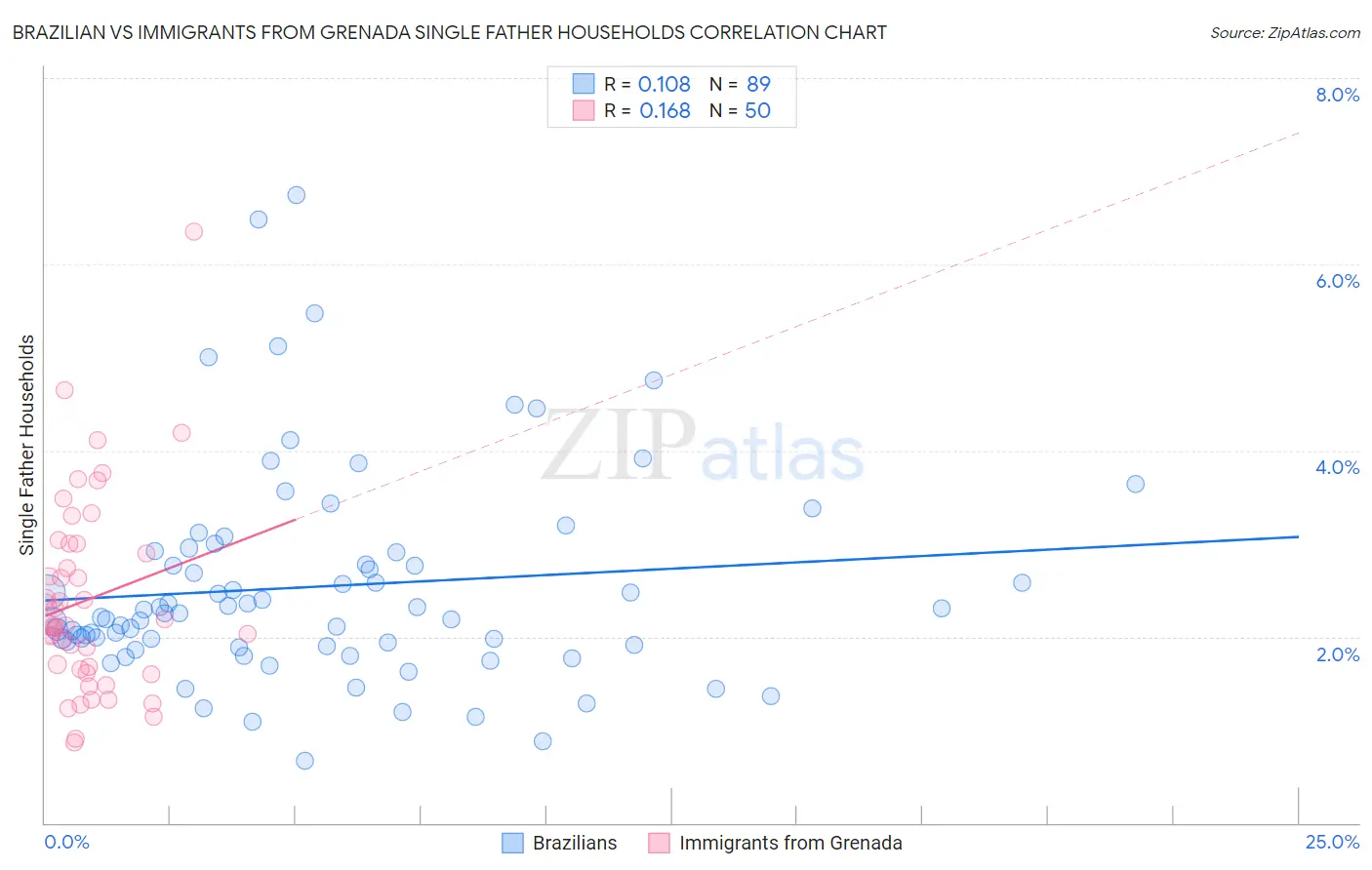 Brazilian vs Immigrants from Grenada Single Father Households