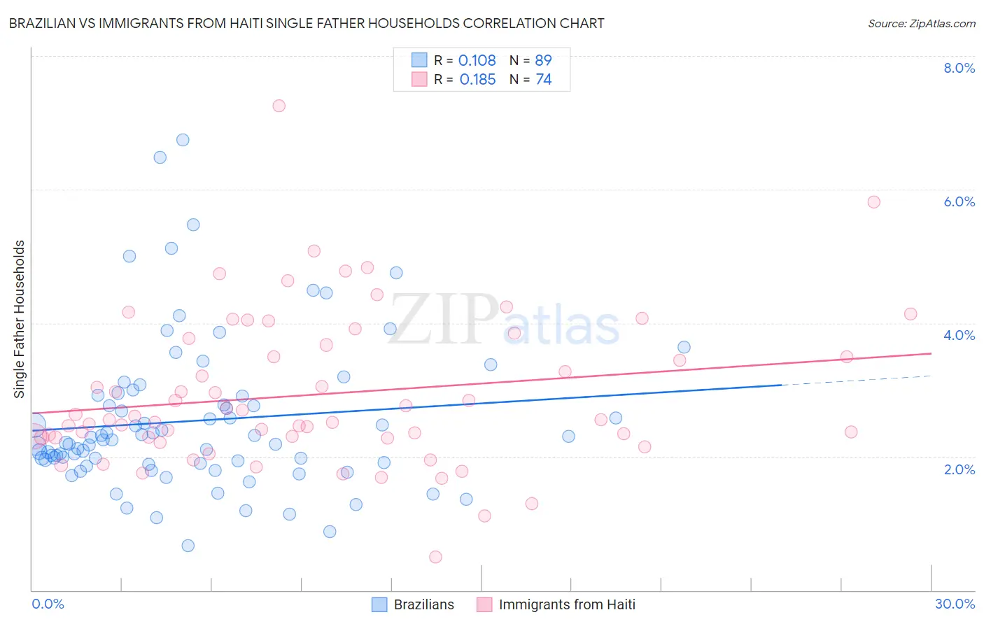 Brazilian vs Immigrants from Haiti Single Father Households