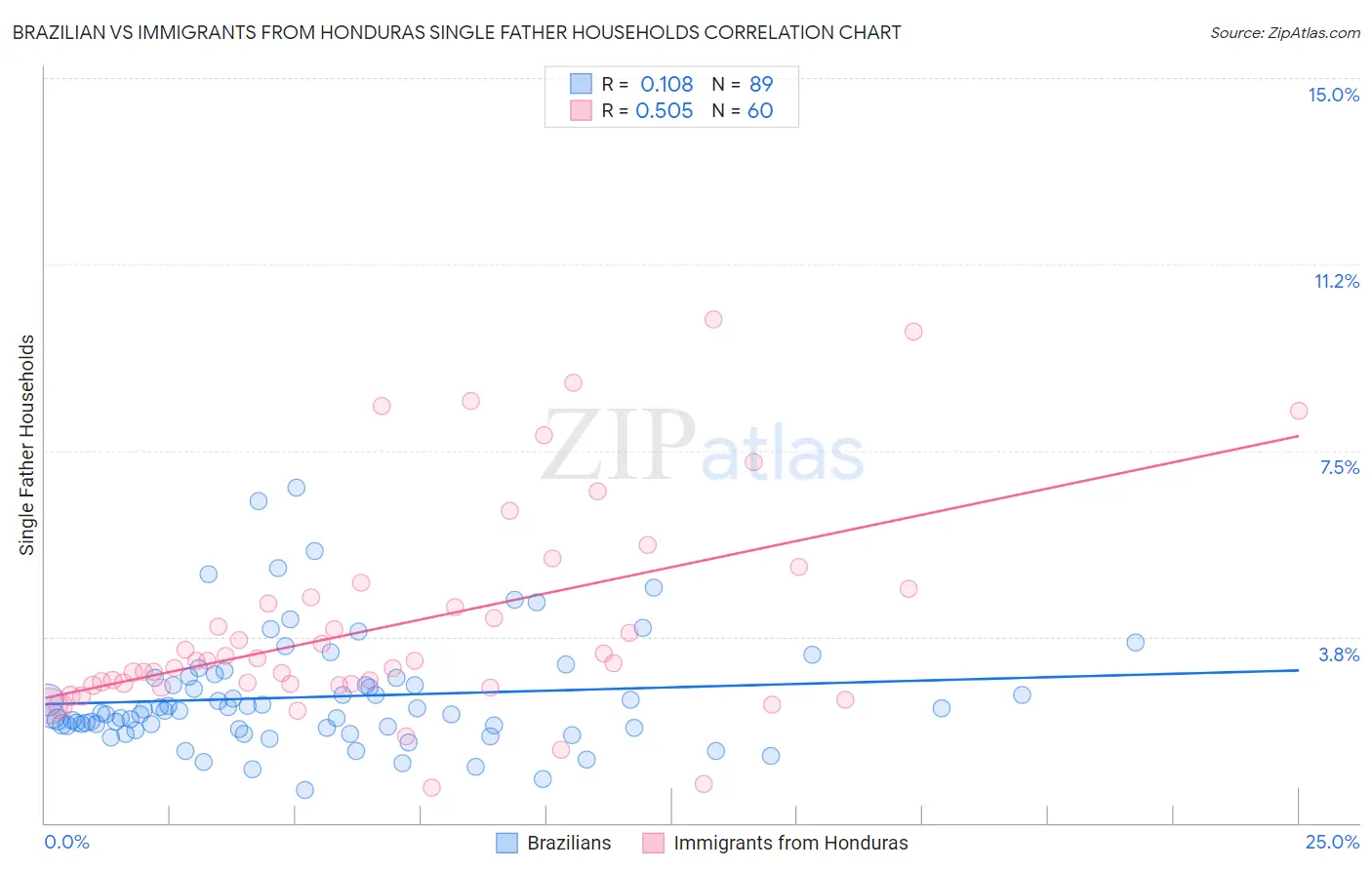 Brazilian vs Immigrants from Honduras Single Father Households