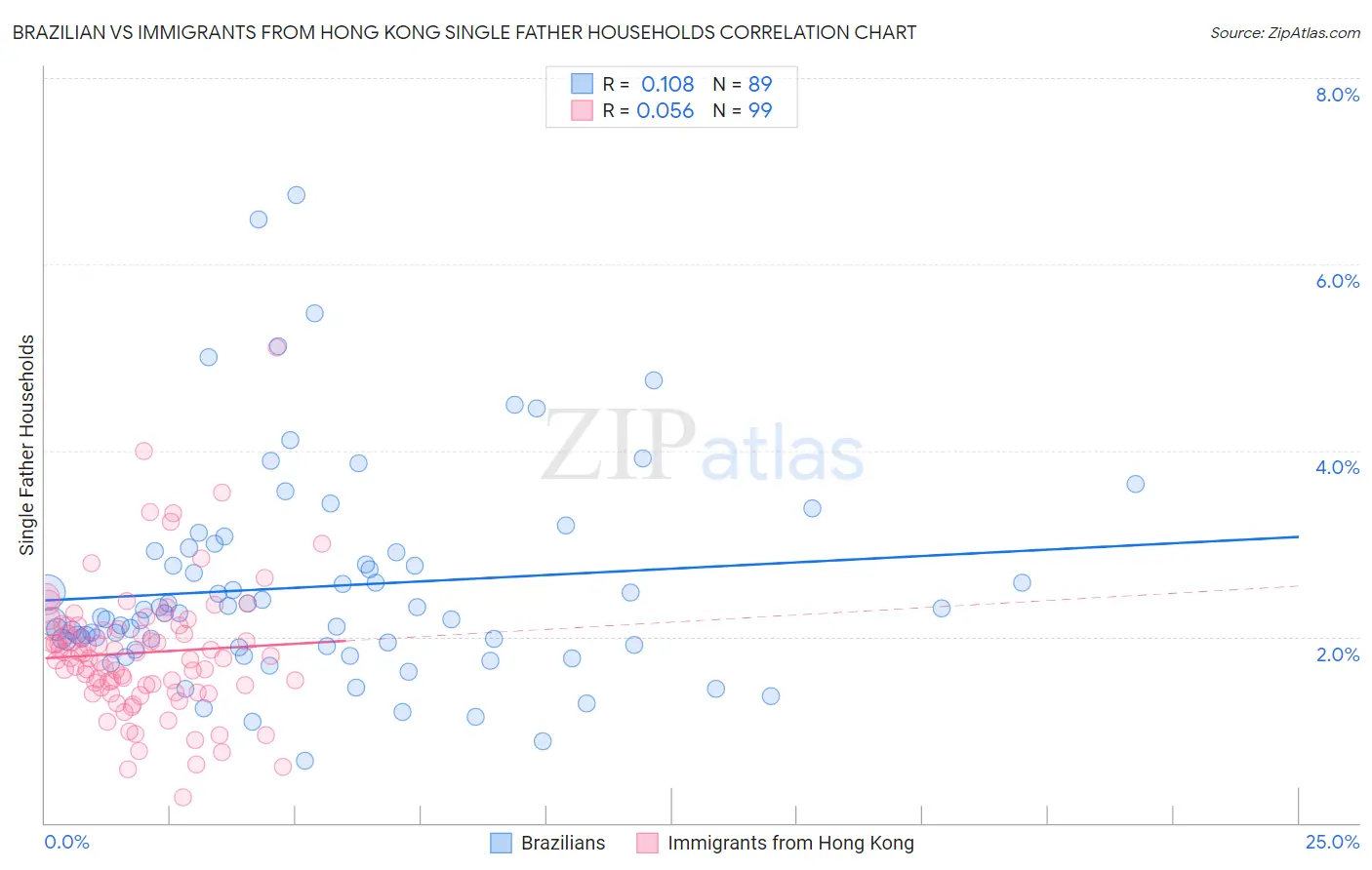 Brazilian vs Immigrants from Hong Kong Single Father Households