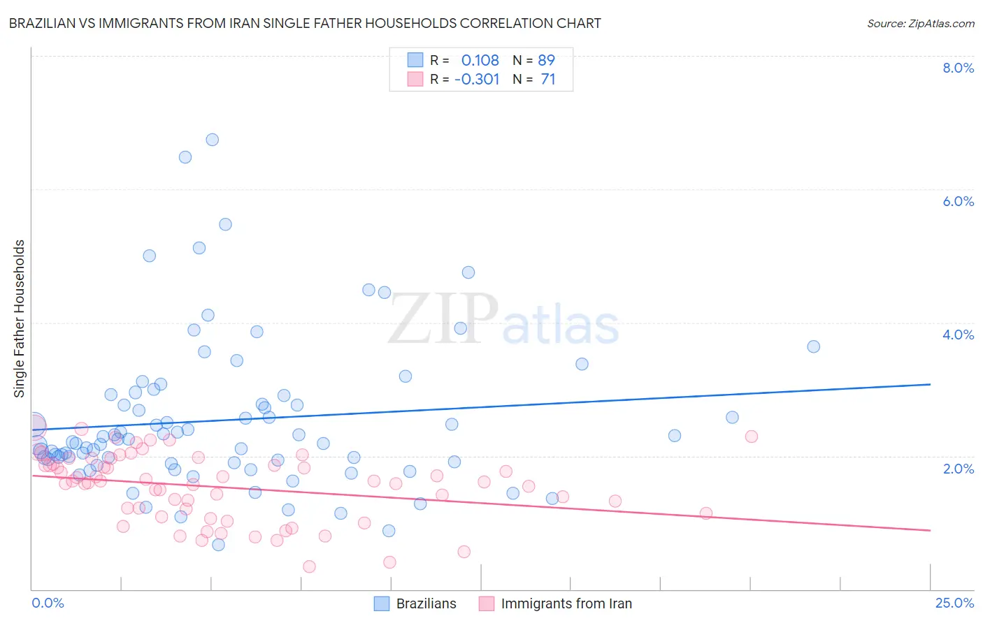 Brazilian vs Immigrants from Iran Single Father Households