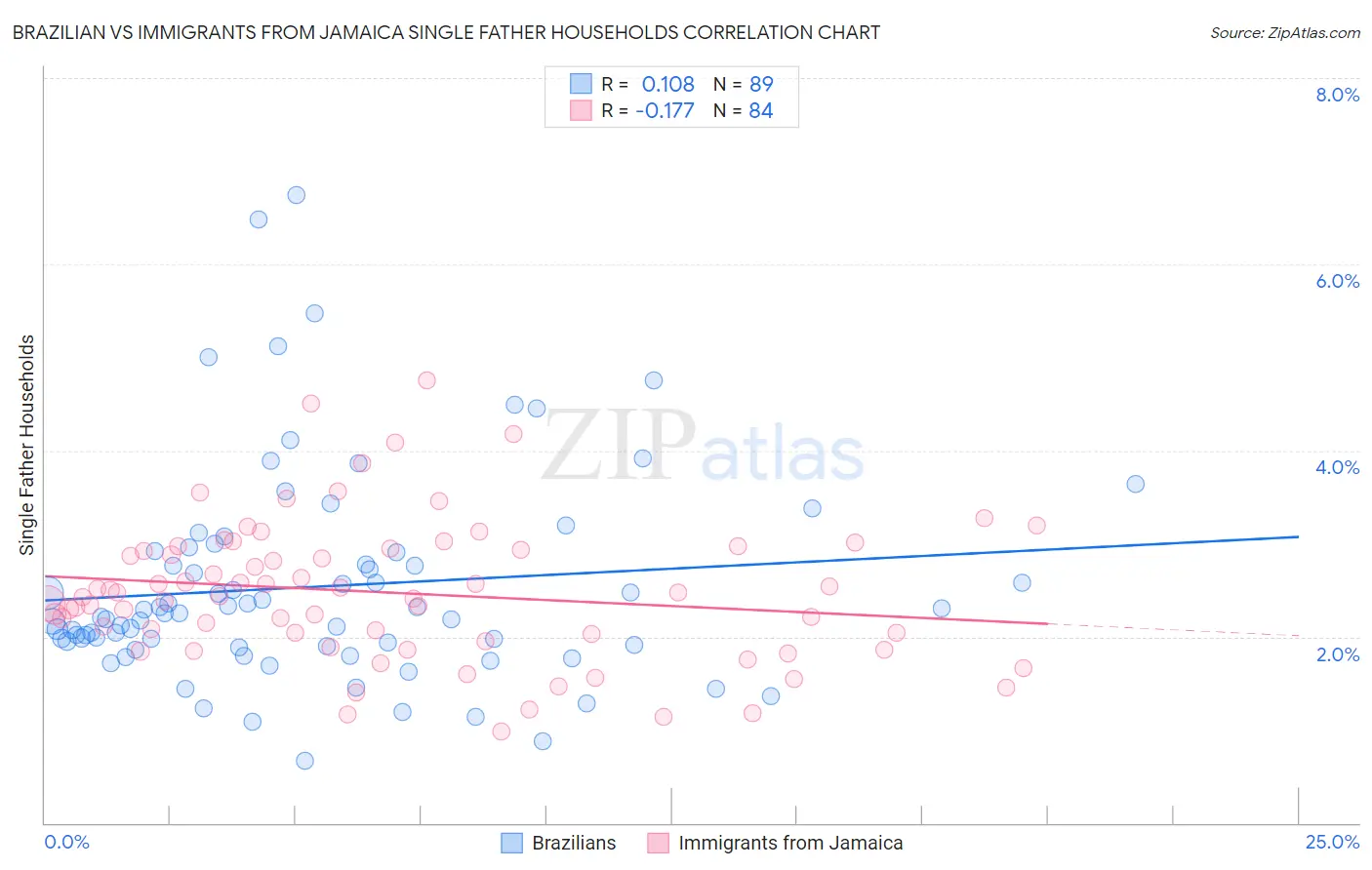 Brazilian vs Immigrants from Jamaica Single Father Households