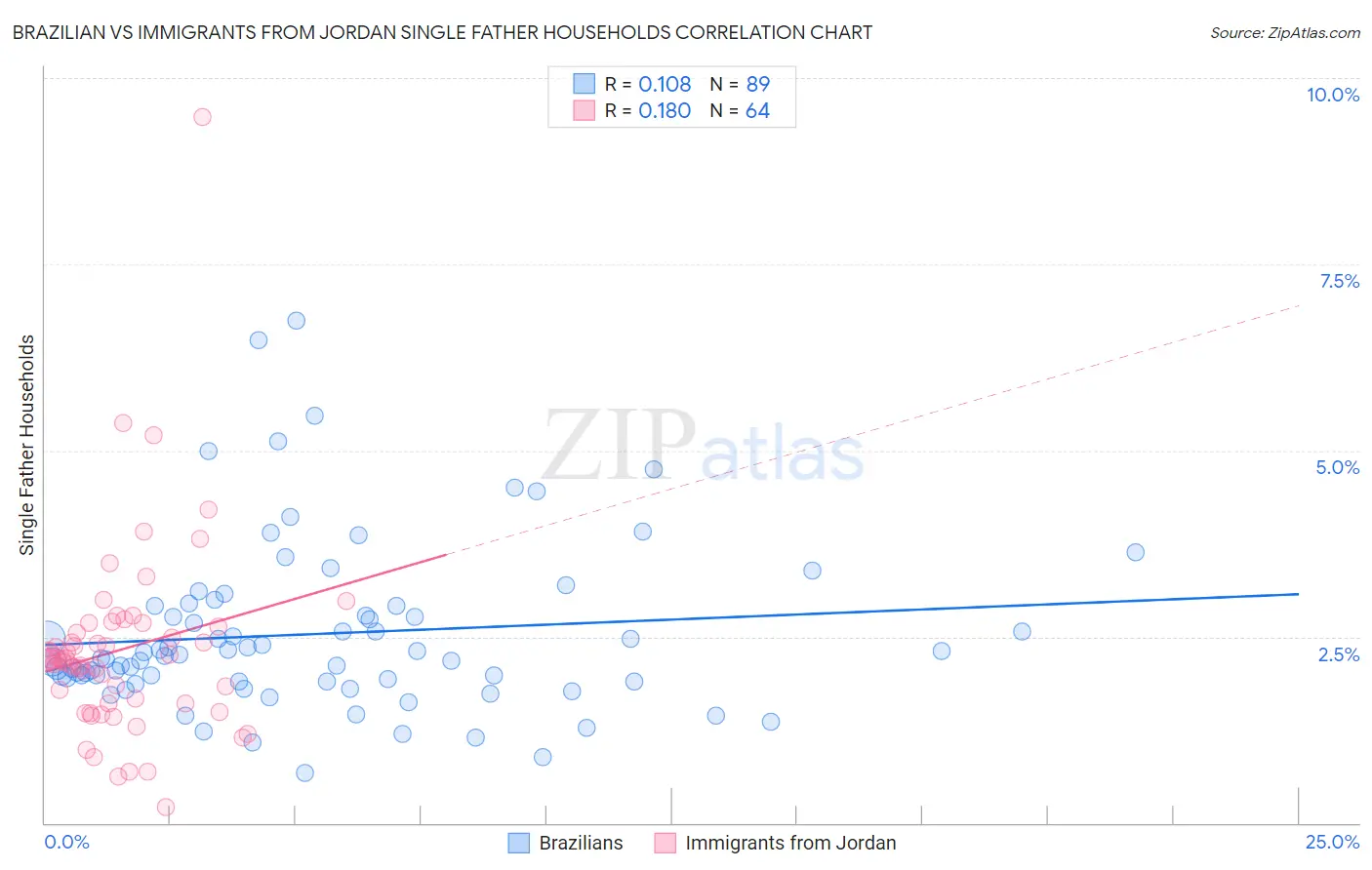 Brazilian vs Immigrants from Jordan Single Father Households