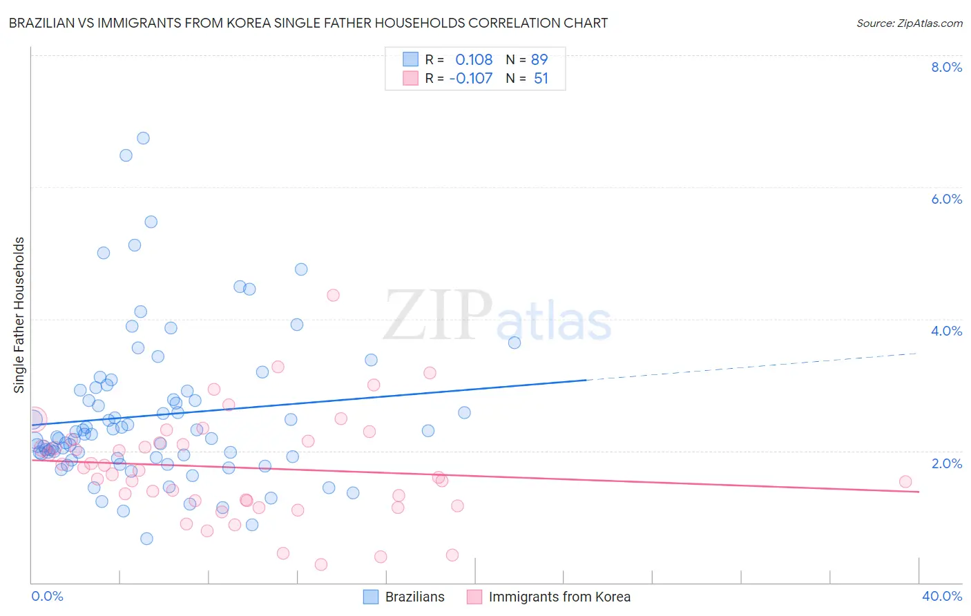 Brazilian vs Immigrants from Korea Single Father Households
