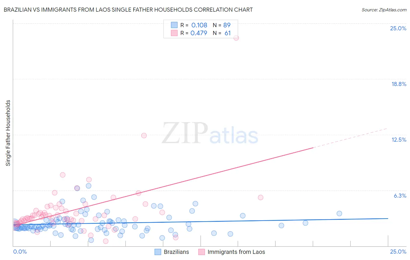 Brazilian vs Immigrants from Laos Single Father Households