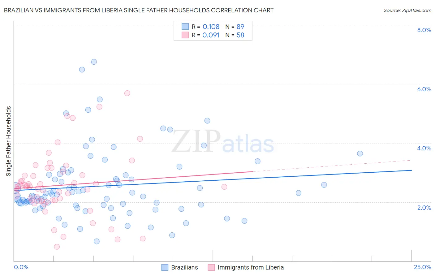 Brazilian vs Immigrants from Liberia Single Father Households