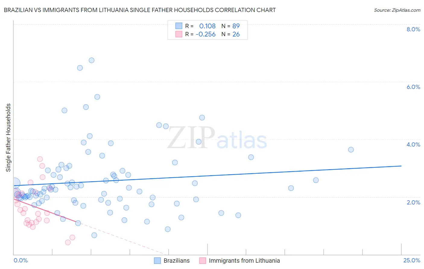 Brazilian vs Immigrants from Lithuania Single Father Households