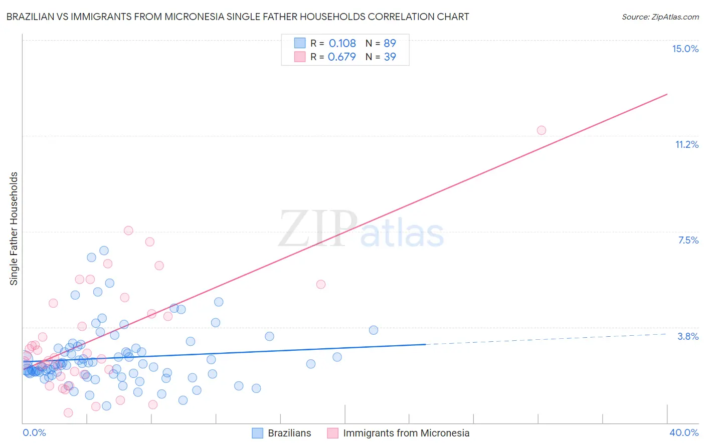 Brazilian vs Immigrants from Micronesia Single Father Households
