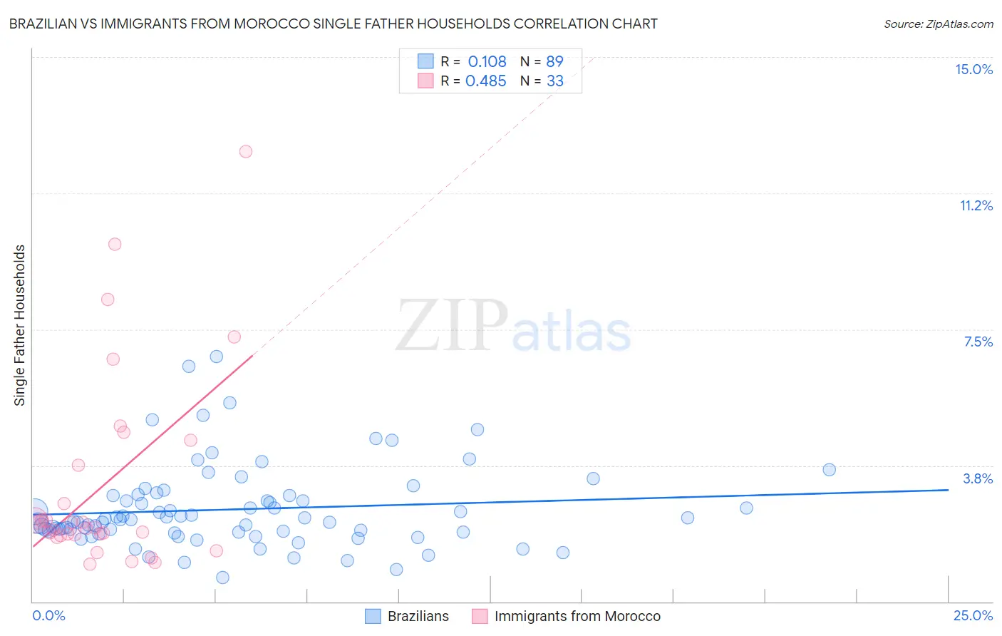 Brazilian vs Immigrants from Morocco Single Father Households