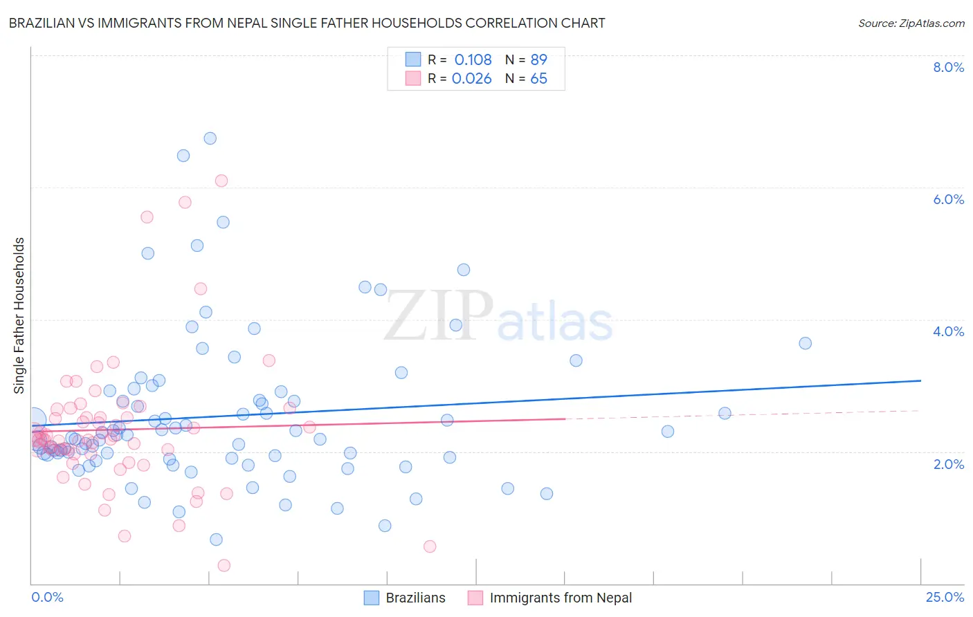 Brazilian vs Immigrants from Nepal Single Father Households