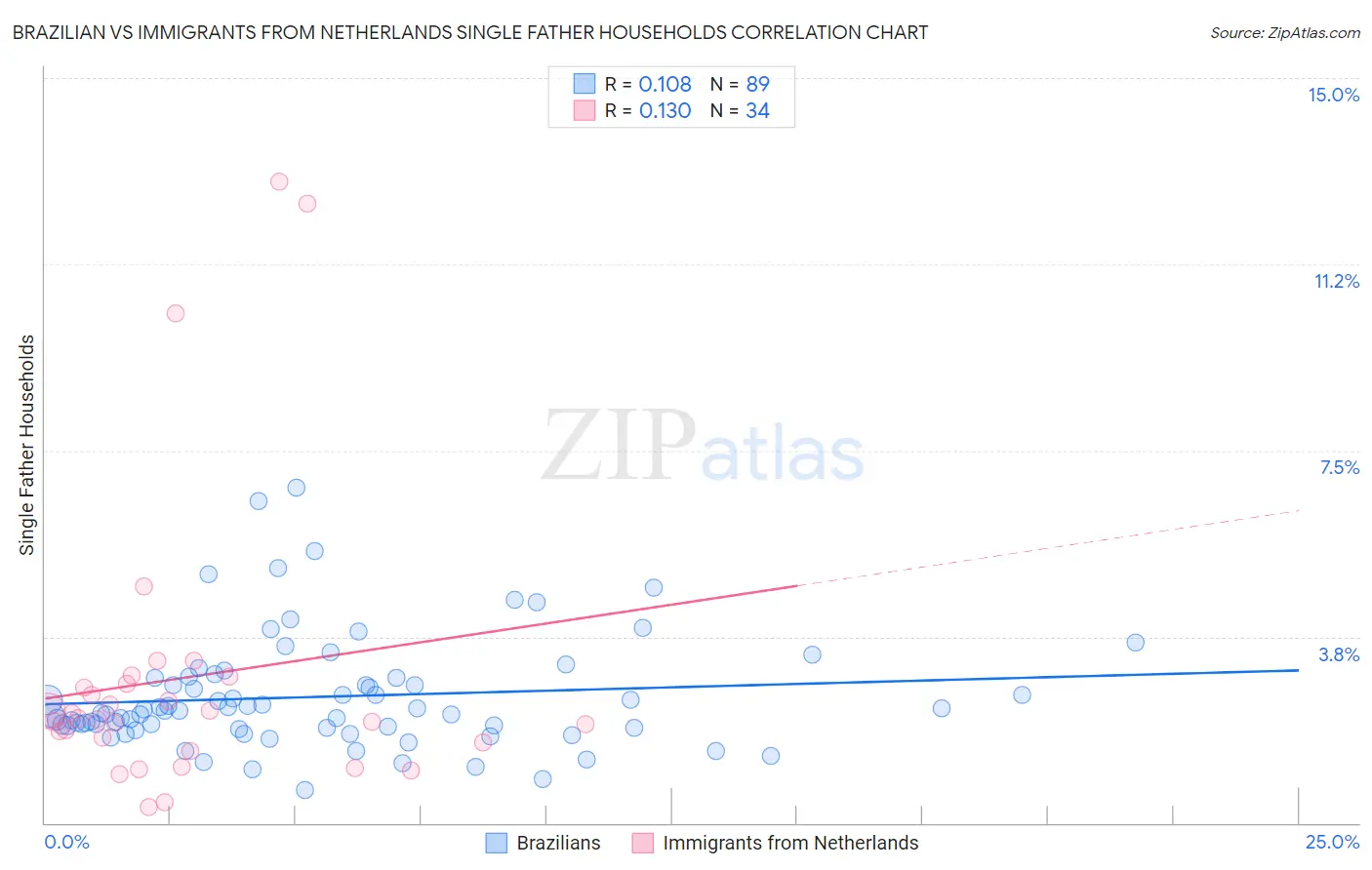 Brazilian vs Immigrants from Netherlands Single Father Households