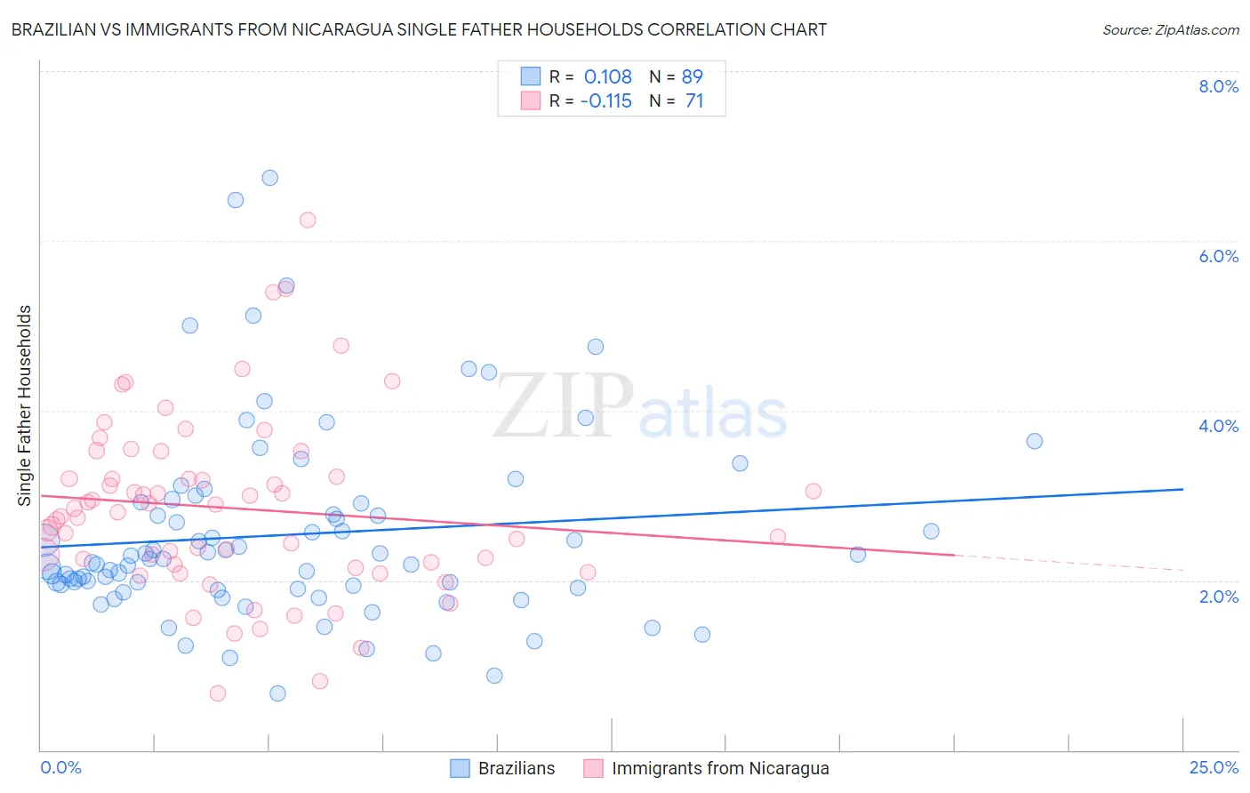 Brazilian vs Immigrants from Nicaragua Single Father Households
