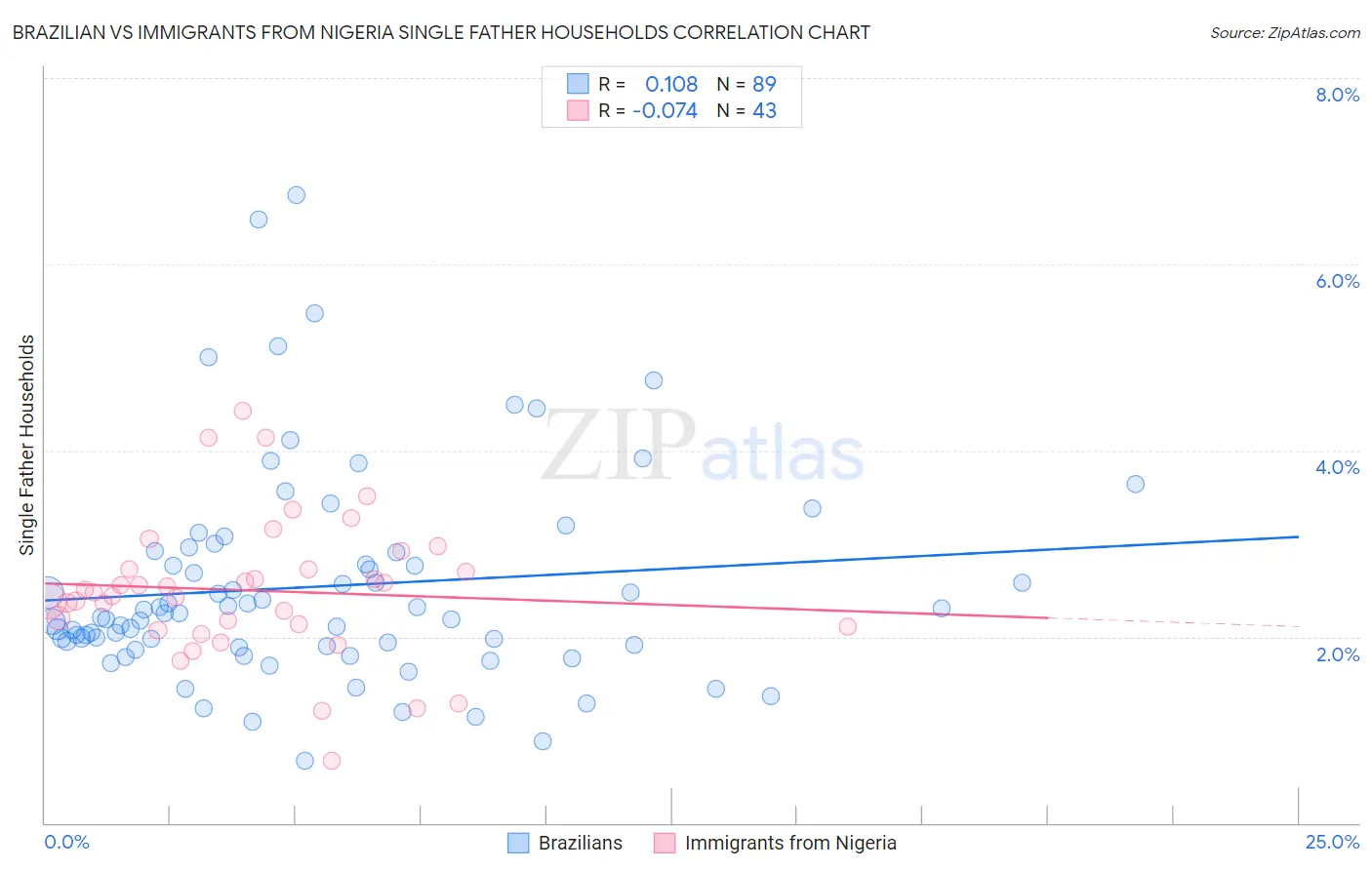 Brazilian vs Immigrants from Nigeria Single Father Households