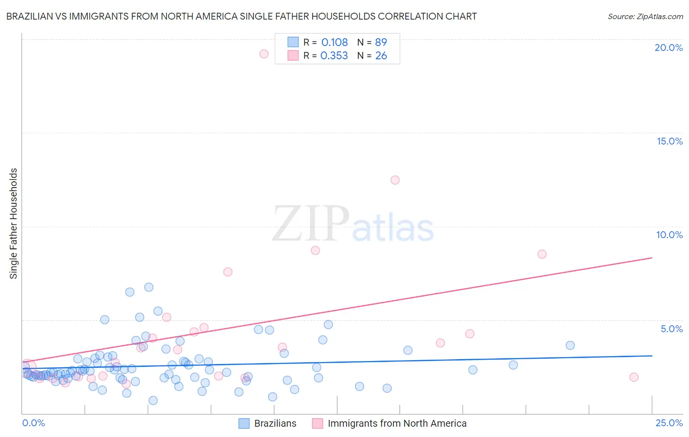 Brazilian vs Immigrants from North America Single Father Households