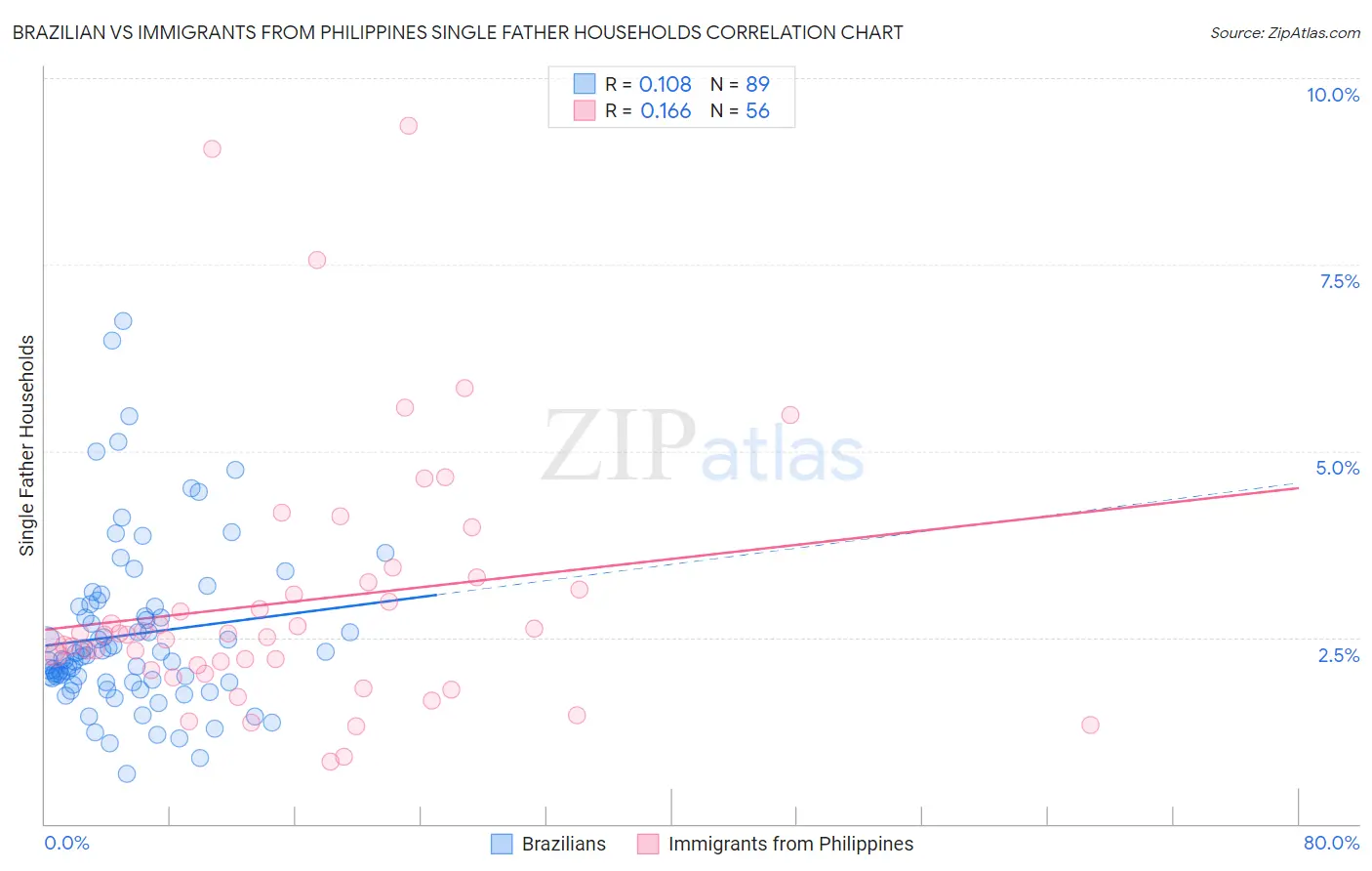 Brazilian vs Immigrants from Philippines Single Father Households
