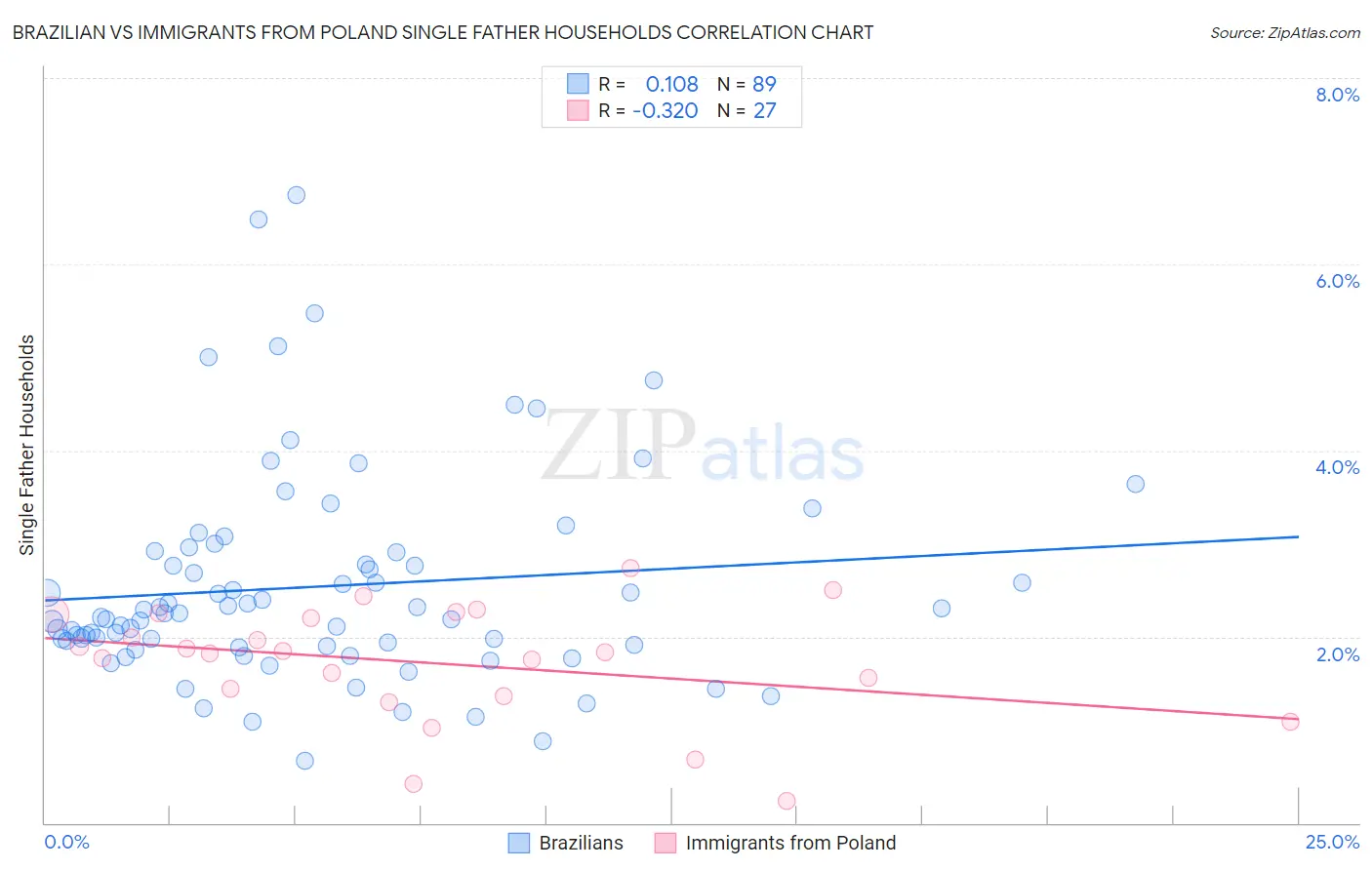 Brazilian vs Immigrants from Poland Single Father Households